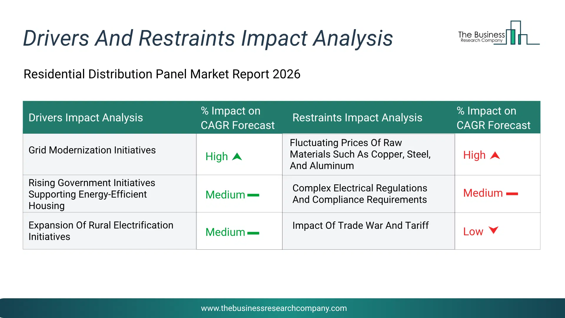 Residential Distribution Panel Key Drivers & Restraints Analysis 2026 Infographic Chart Showing Key Market Drivers Analysis And Restraints For Residential Distribution Panel Market