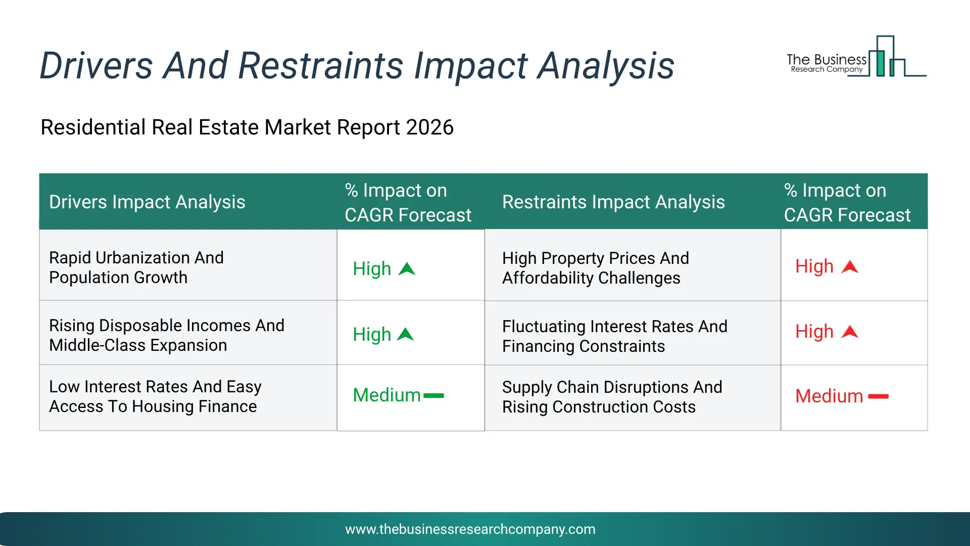 Residential Real Estate Key Drivers & Restraints Analysis 2026 Infographic Chart Showing Key Market Drivers Analysis And Restraints For Residential Real Estate Market