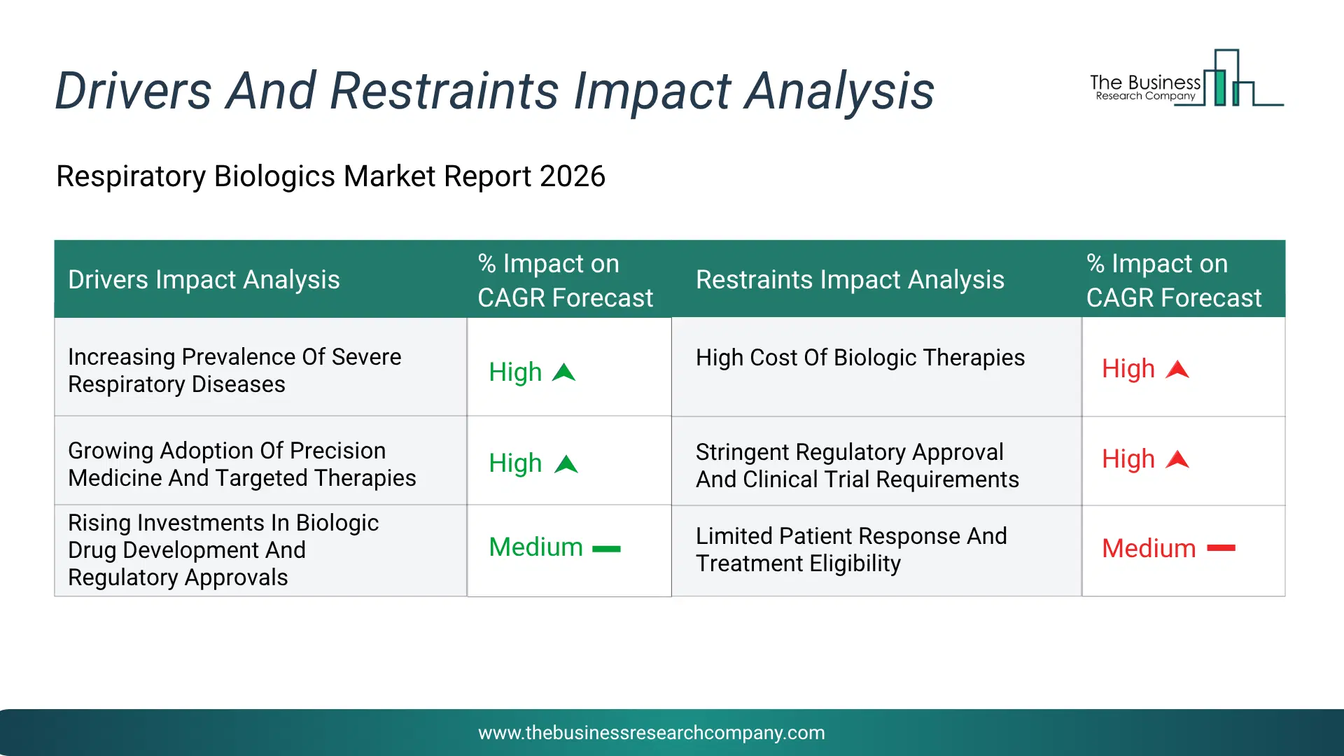 Respiratory Biologics Key Drivers & Restraints Analysis 2026 Infographic Chart Showing Key Market Drivers Analysis And Restraints For Respiratory Biologics Market