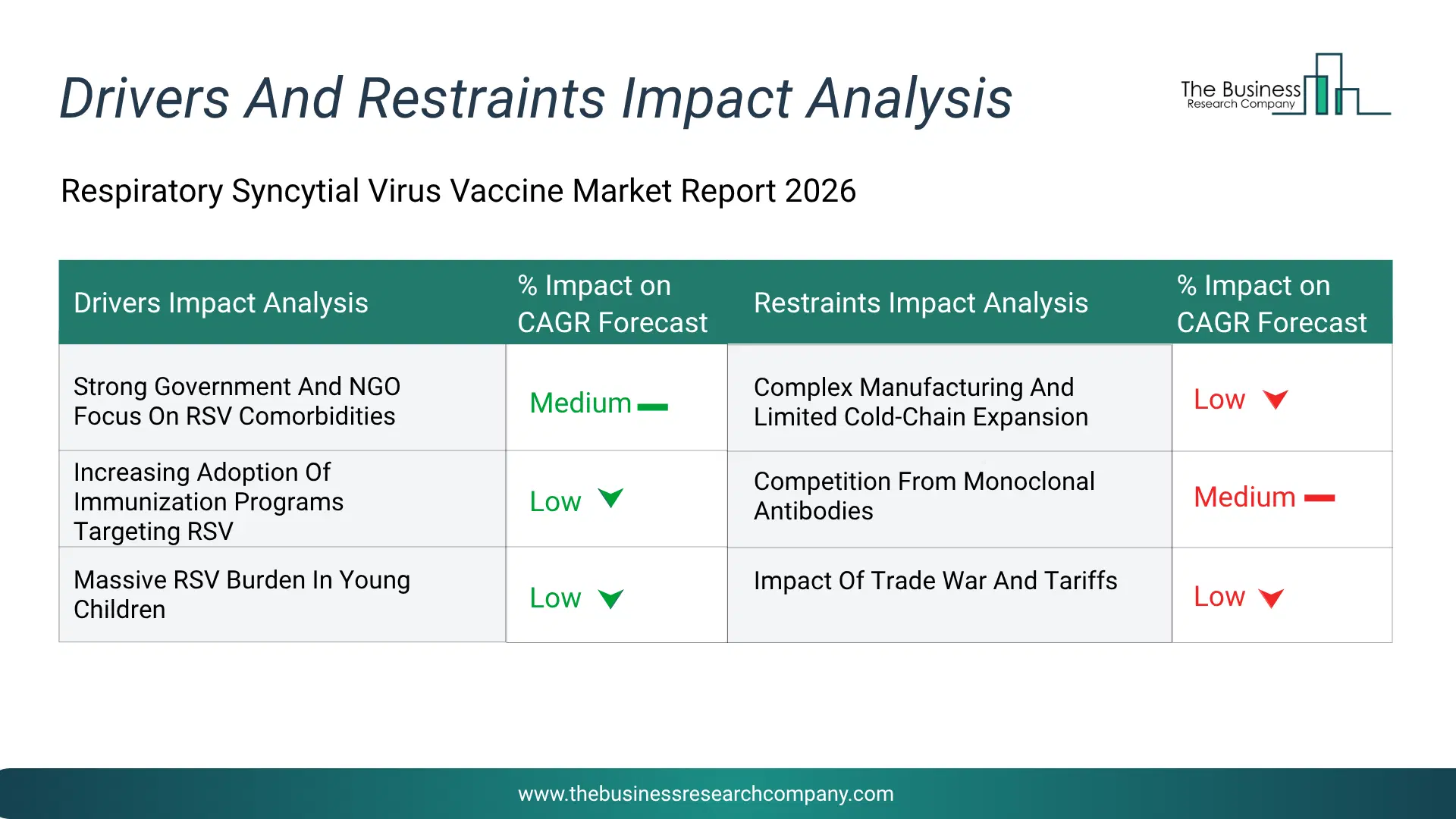 Respiratory Syncytial Virus Vaccine Key Drivers & Restraints Analysis 2026 Infographic Chart Showing Key Market Drivers Analysis And Restraints For Respiratory Syncytial Virus Vaccine Market