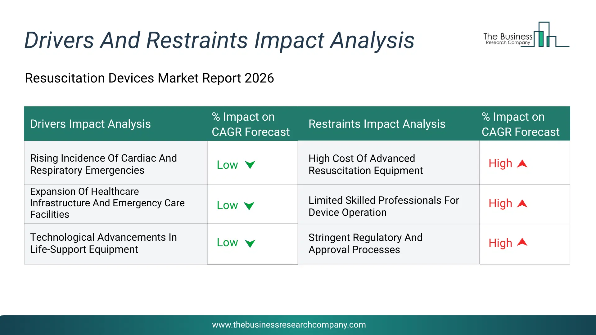 Resuscitation Devices Key Drivers & Restraints Analysis 2026 Infographic Chart Showing Key Market Drivers Analysis And Restraints For Resuscitation Devices Market