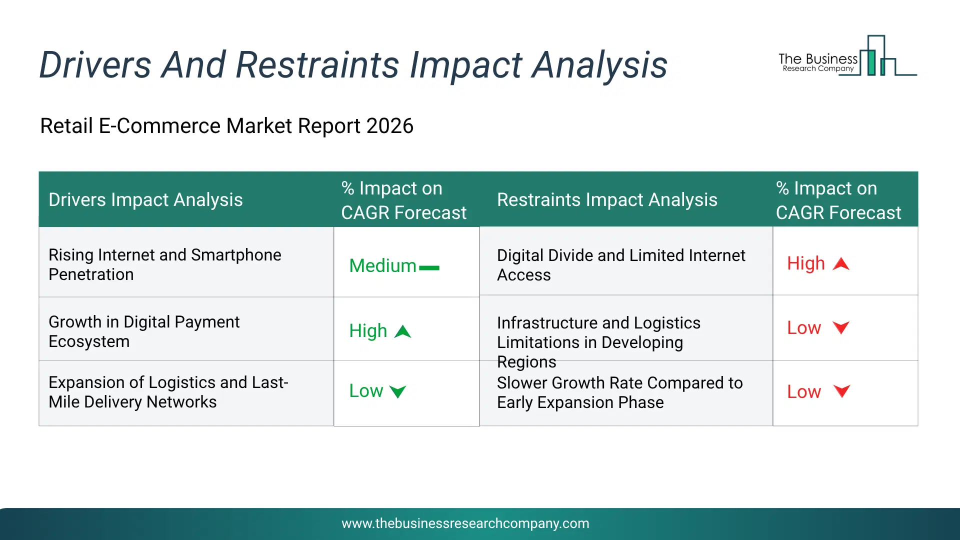 Retail E-Commerce Key Drivers & Restraints Analysis 2026 Infographic Chart Showing Key Market Drivers Analysis And Restraints For Retail E-Commerce Market
