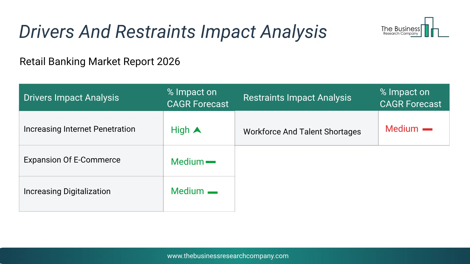 Retail Banking Key Drivers & Restraints Analysis 2026 Infographic Chart Showing Key Market Drivers Analysis And Restraints For Retail Banking Market