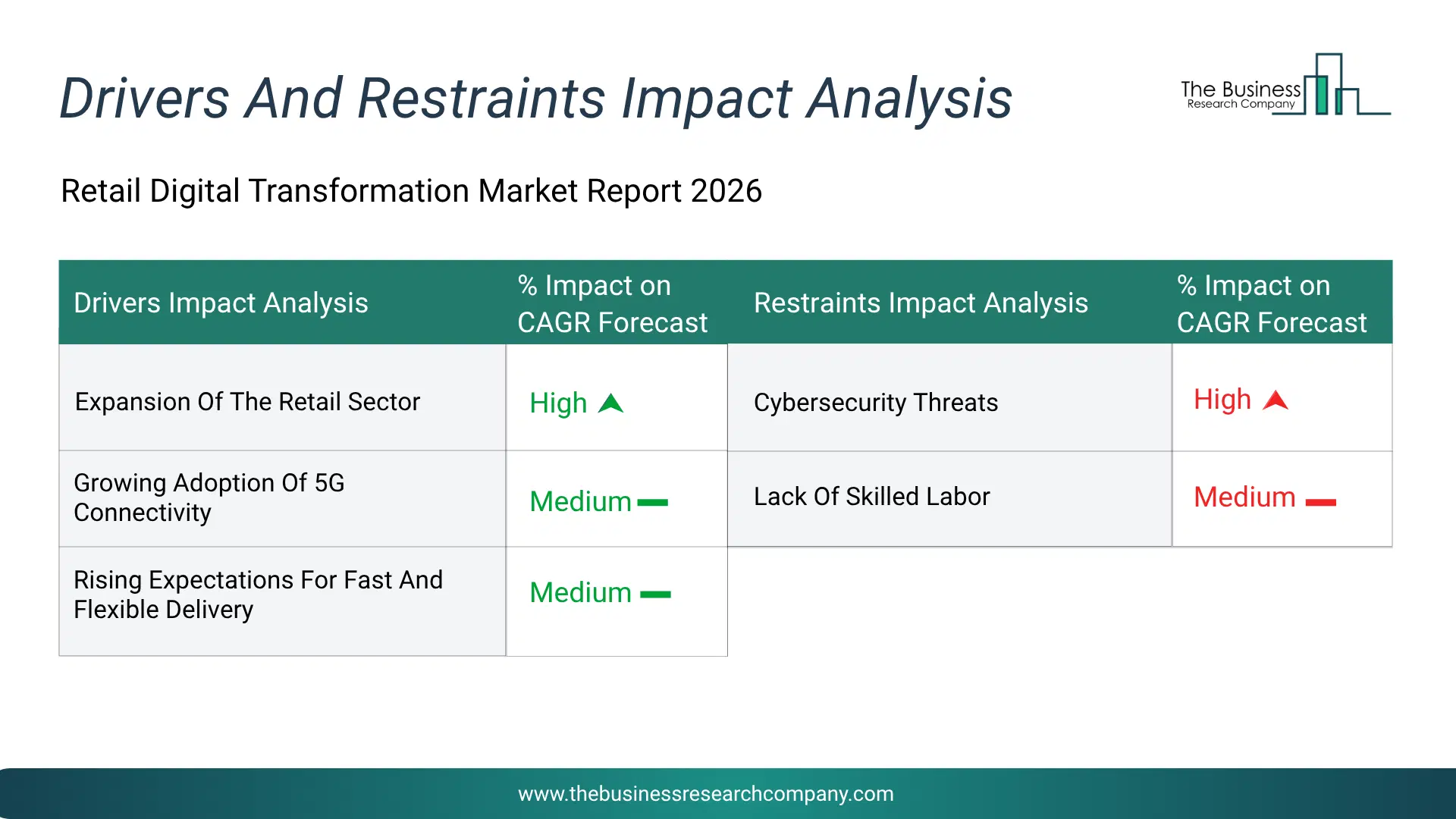 Retail Digital Transformation Key Drivers & Restraints Analysis 2026 Infographic Chart Showing Key Market Drivers Analysis And Restraints For Retail Digital Transformation Market