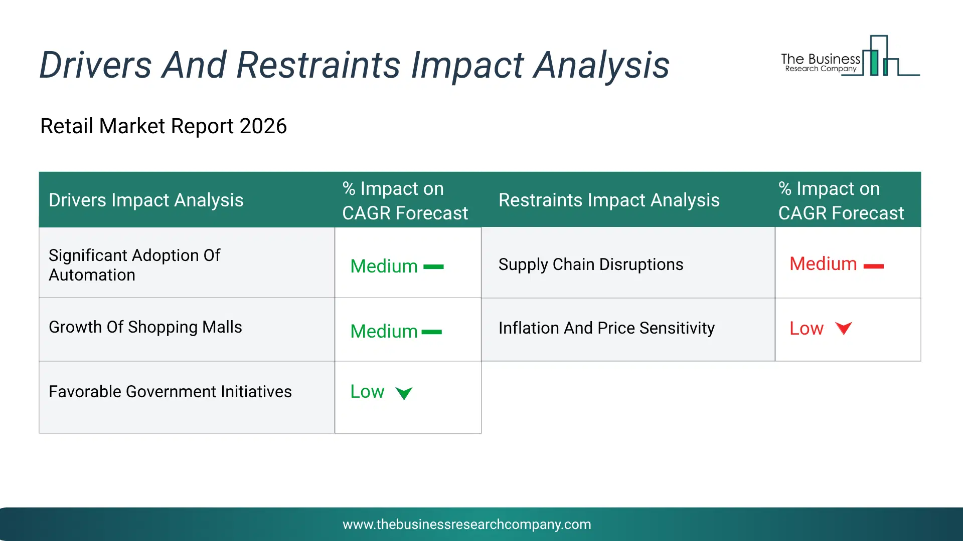 Retail Key Drivers & Restraints Analysis 2026 Infographic Chart Showing Key Market Drivers Analysis And Restraints For Retail Market