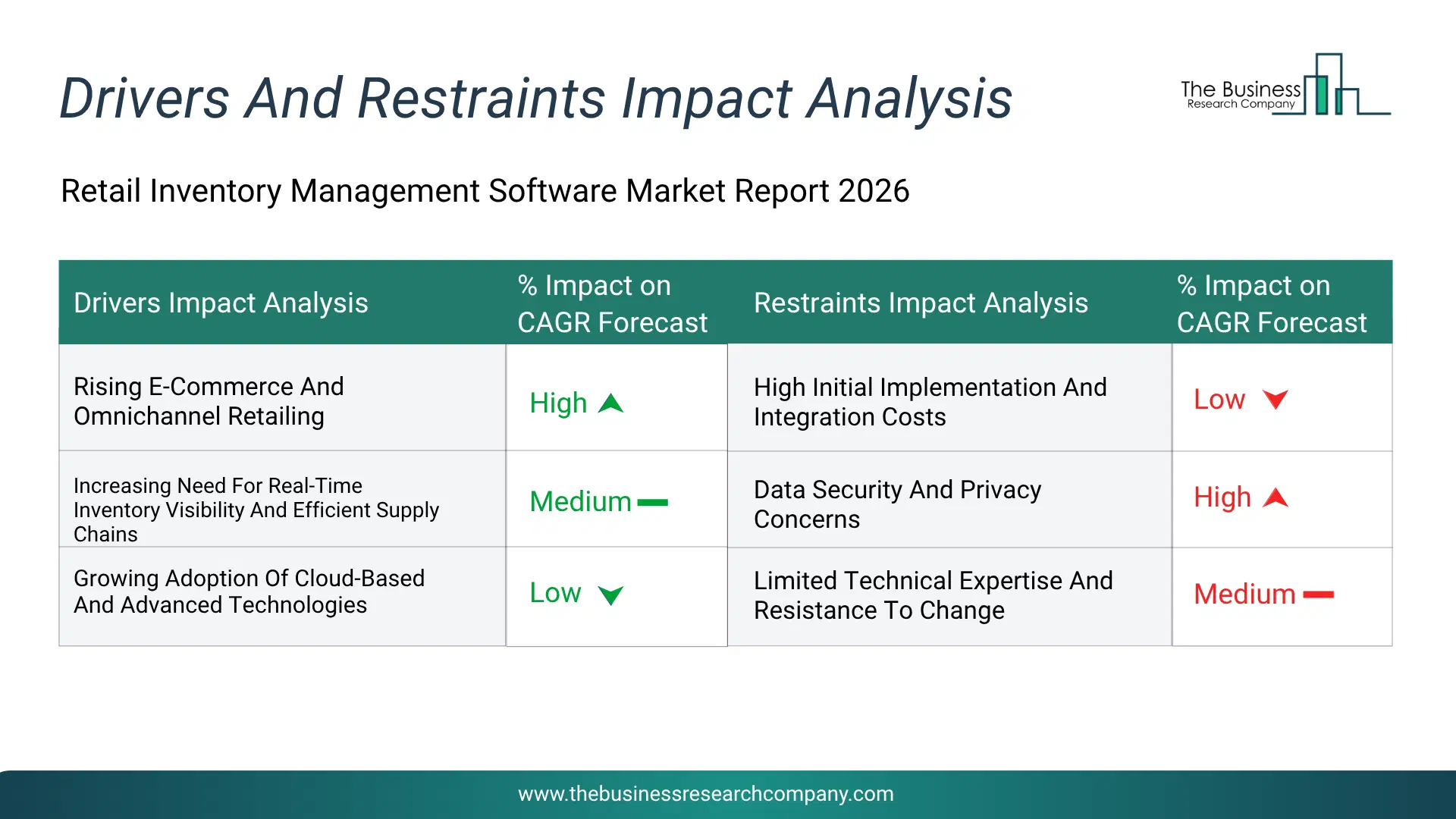 Retail Inventory Management Software Key Drivers & Restraints Analysis 2026 Infographic Chart Showing Key Market Drivers Analysis And Restraints For Retail Inventory Management Software Market