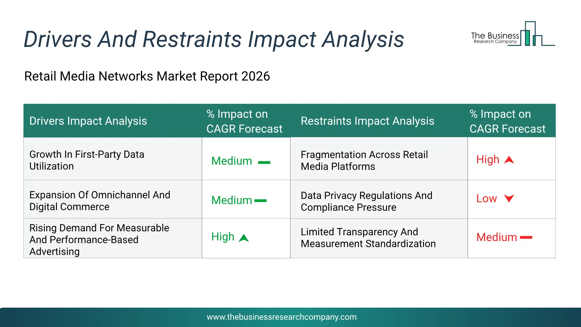 Retail Media Networks Key Drivers & Restraints Analysis 2026 Infographic Chart Showing Key Market Drivers Analysis And Restraints For Retail Media Networks Market