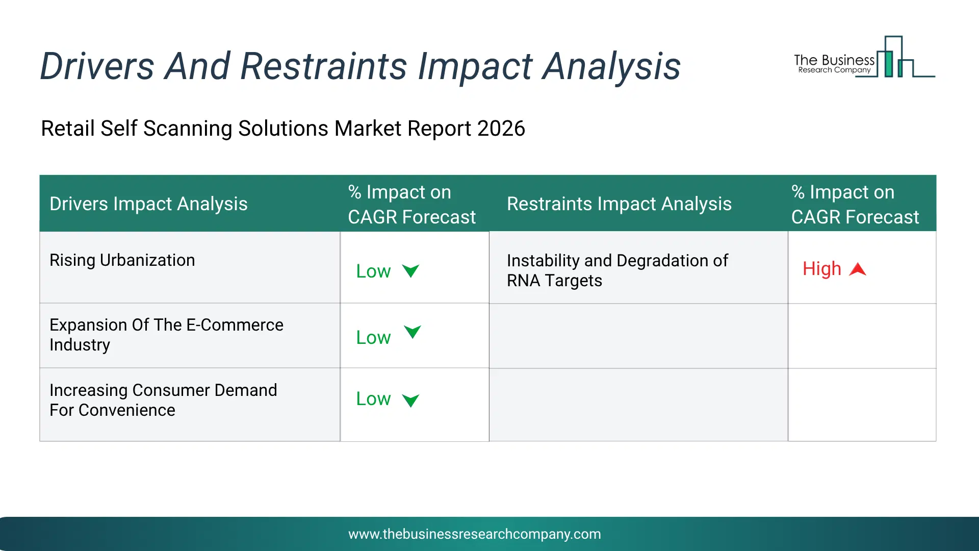 Retail Self Scanning Solutions Key Drivers & Restraints Analysis 2026 Infographic Chart Showing Key Market Drivers Analysis And Restraints For Retail Self Scanning Solutions Market