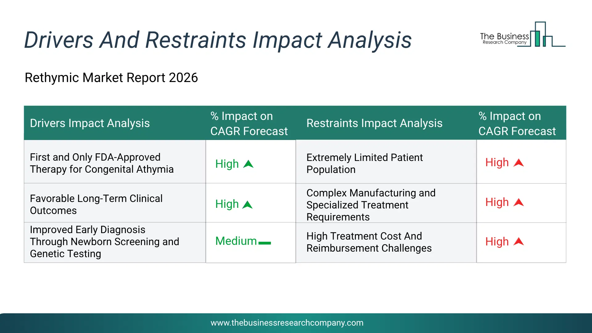 Rethymic Key Drivers & Restraints Analysis 2026 Infographic Chart Showing Key Market Drivers Analysis And Restraints For Rethymic Market