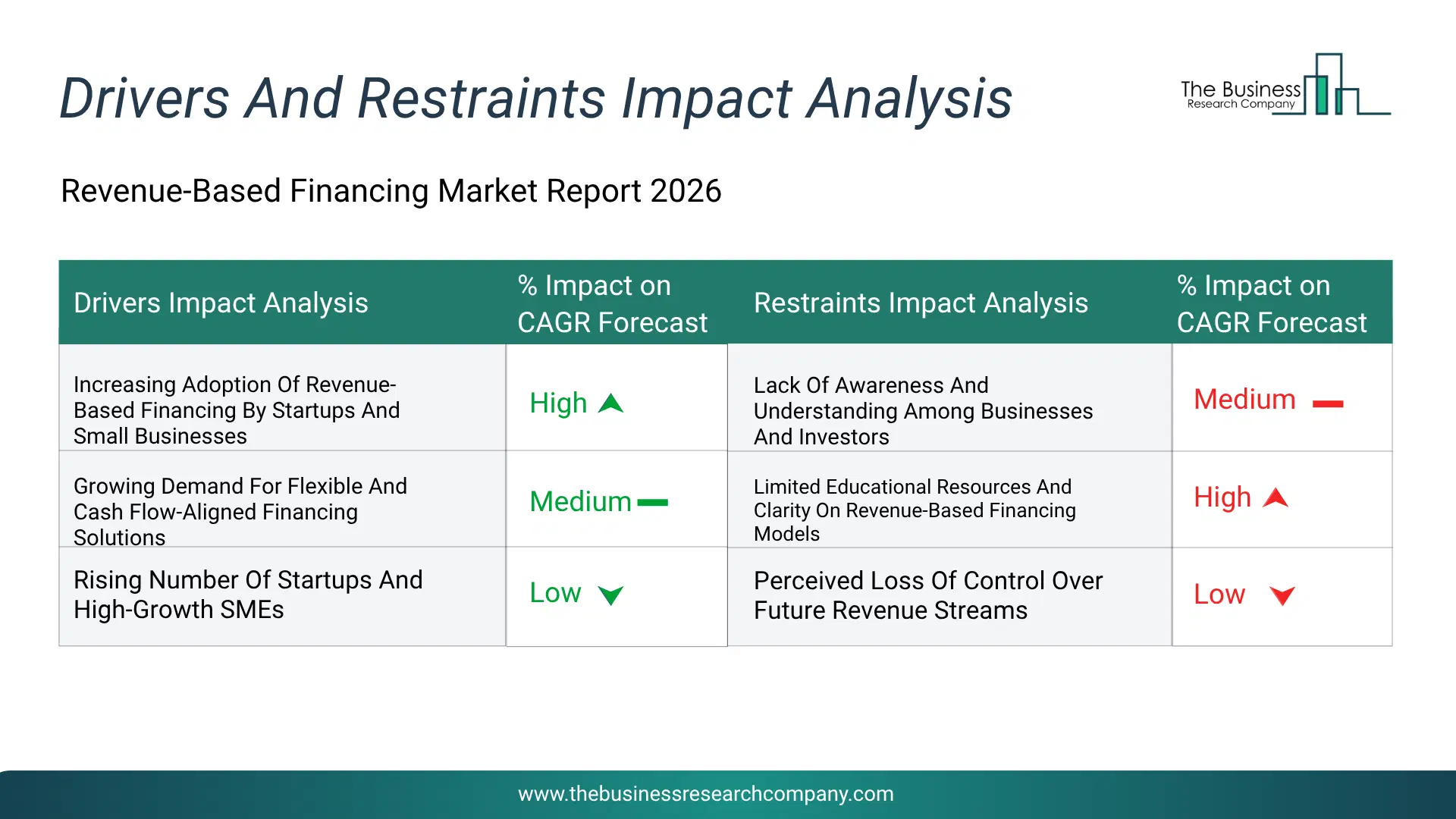 Revenue-Based Financing Key Drivers & Restraints Analysis 2026 Infographic Chart Showing Key Market Drivers Analysis And Restraints For Revenue-Based Financing Market