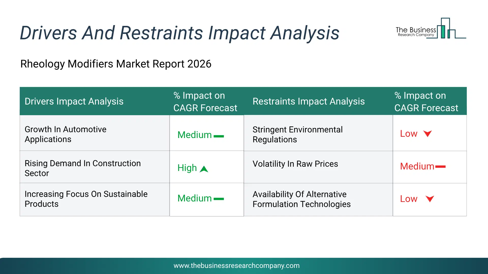 Rheology Modifiers Key Drivers & Restraints Analysis 2026 Infographic Chart Showing Key Market Drivers Analysis And Restraints For Rheology Modifiers Market