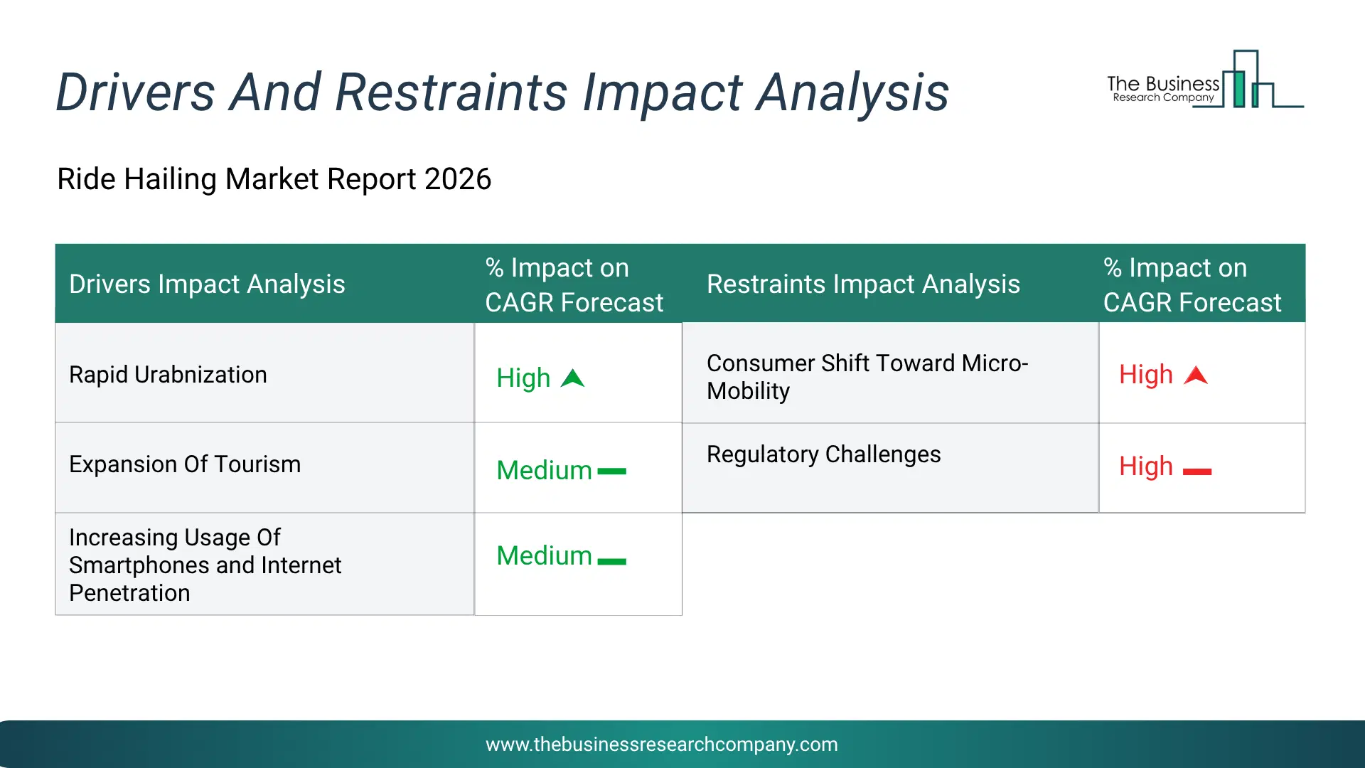 Ride Hailing Key Drivers & Restraints Analysis 2026 Infographic Chart Showing Key Market Drivers Analysis And Restraints For Ride Hailing Market