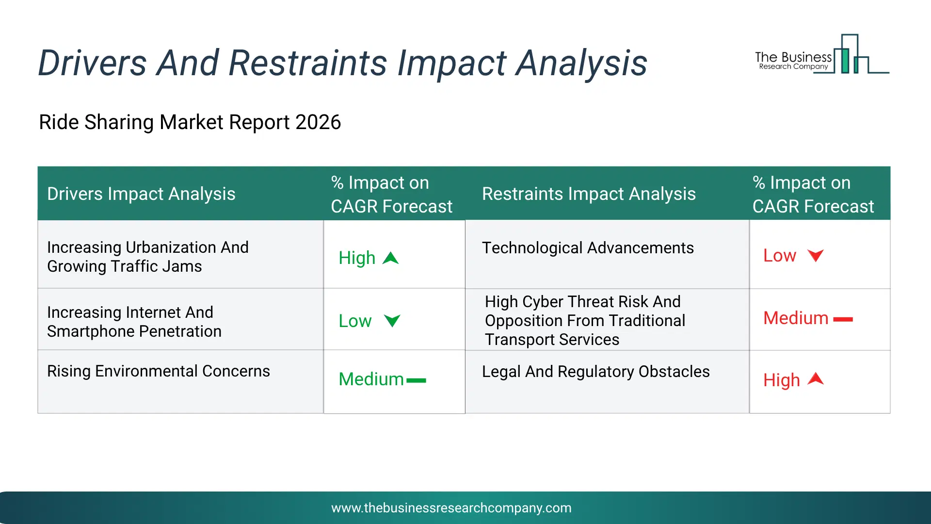 Ride Sharing Key Drivers & Restraints Analysis 2026 Infographic Chart Showing Key Market Drivers Analysis And Restraints For Ride Sharing Market