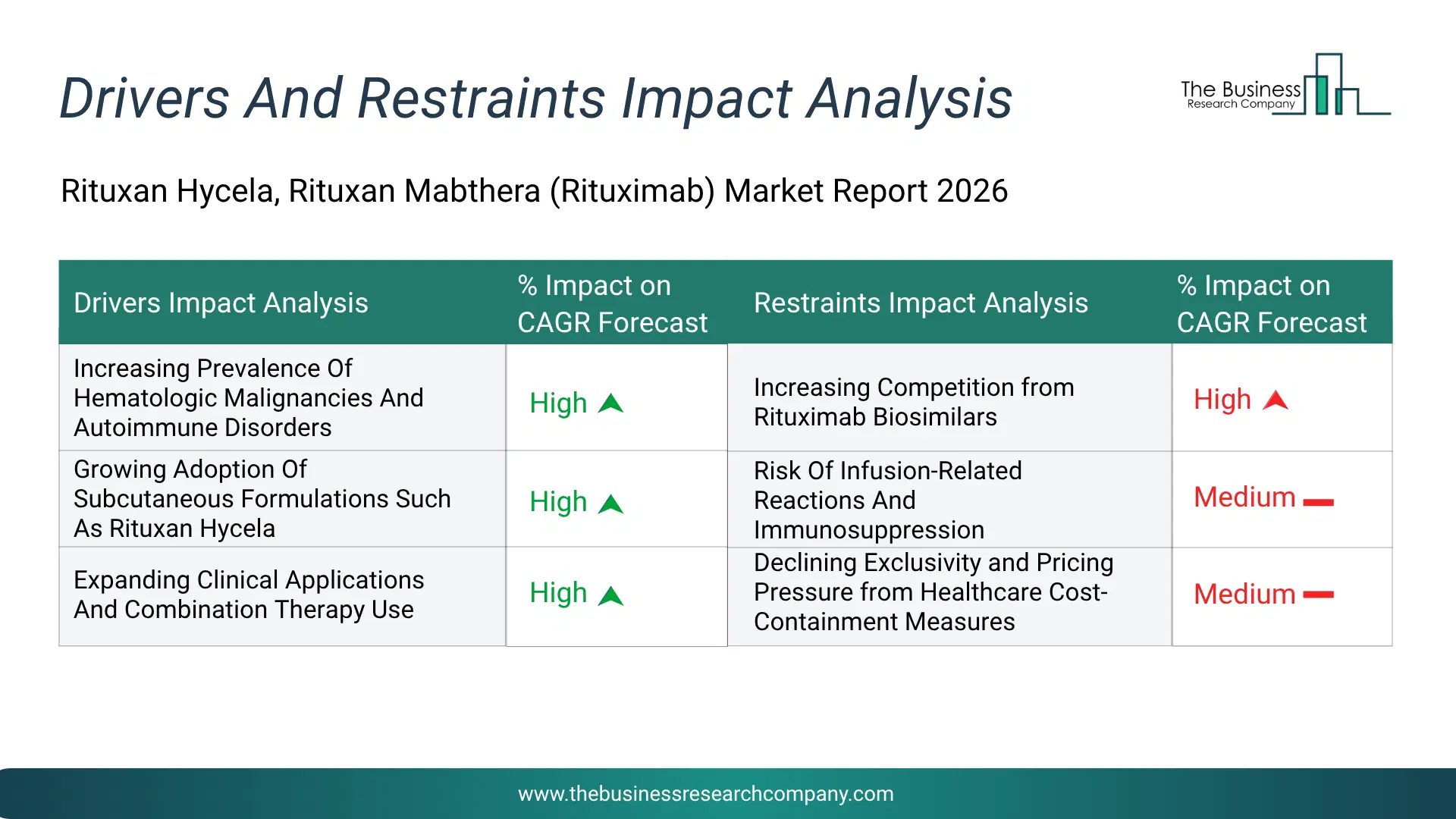 Rituxan Hycela, Rituxan Mabthera (Rituximab) Key Drivers & Restraints Analysis 2026 Infographic Chart Showing Key Market Drivers Analysis And Restraints For Rituxan Hycela, Rituxan Mabthera (Rituximab) Market