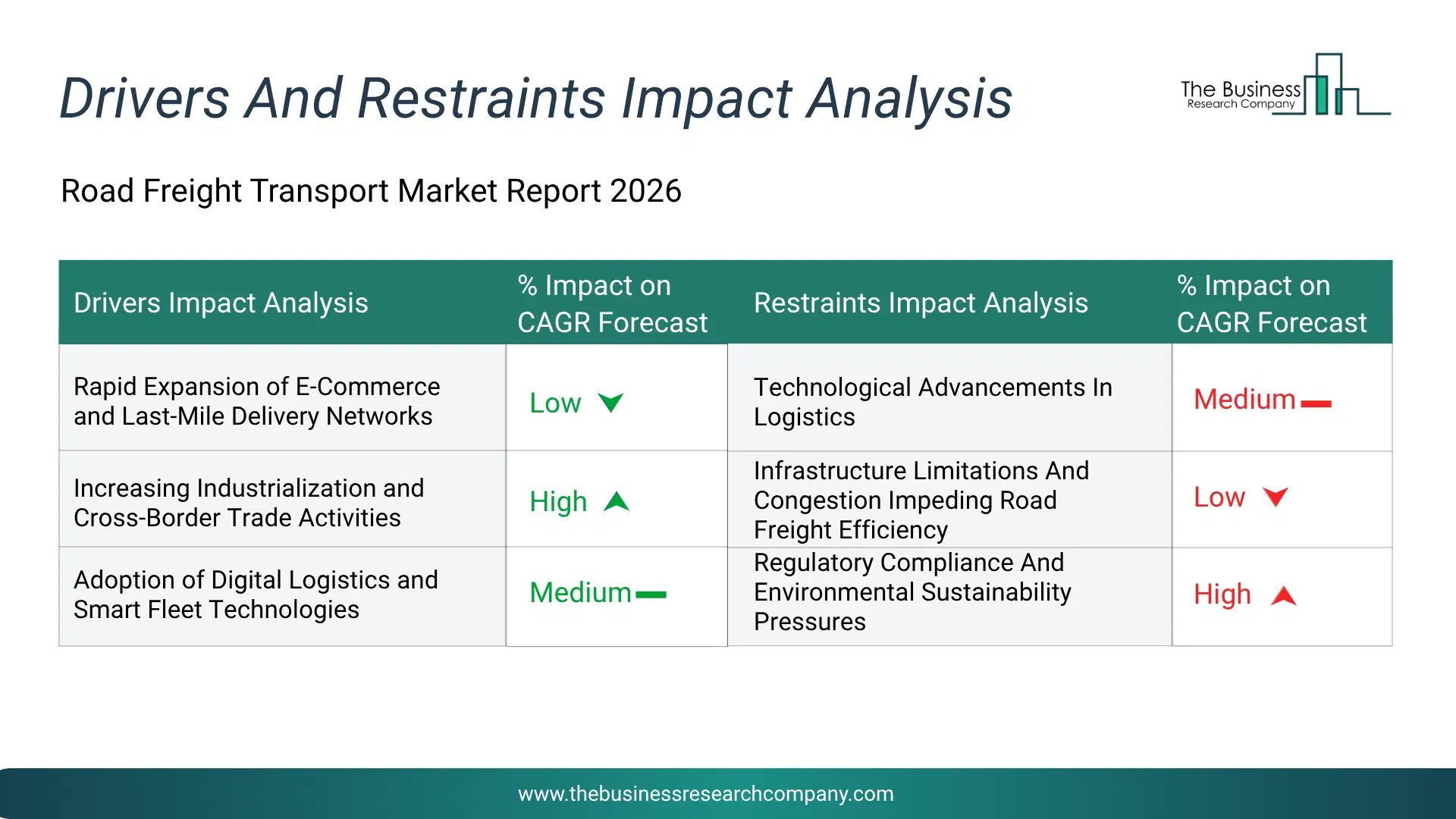 Road Freight Transport Key Drivers & Restraints Analysis 2026 Infographic Chart Showing Key Market Drivers Analysis And Restraints For Road Freight Transport Market