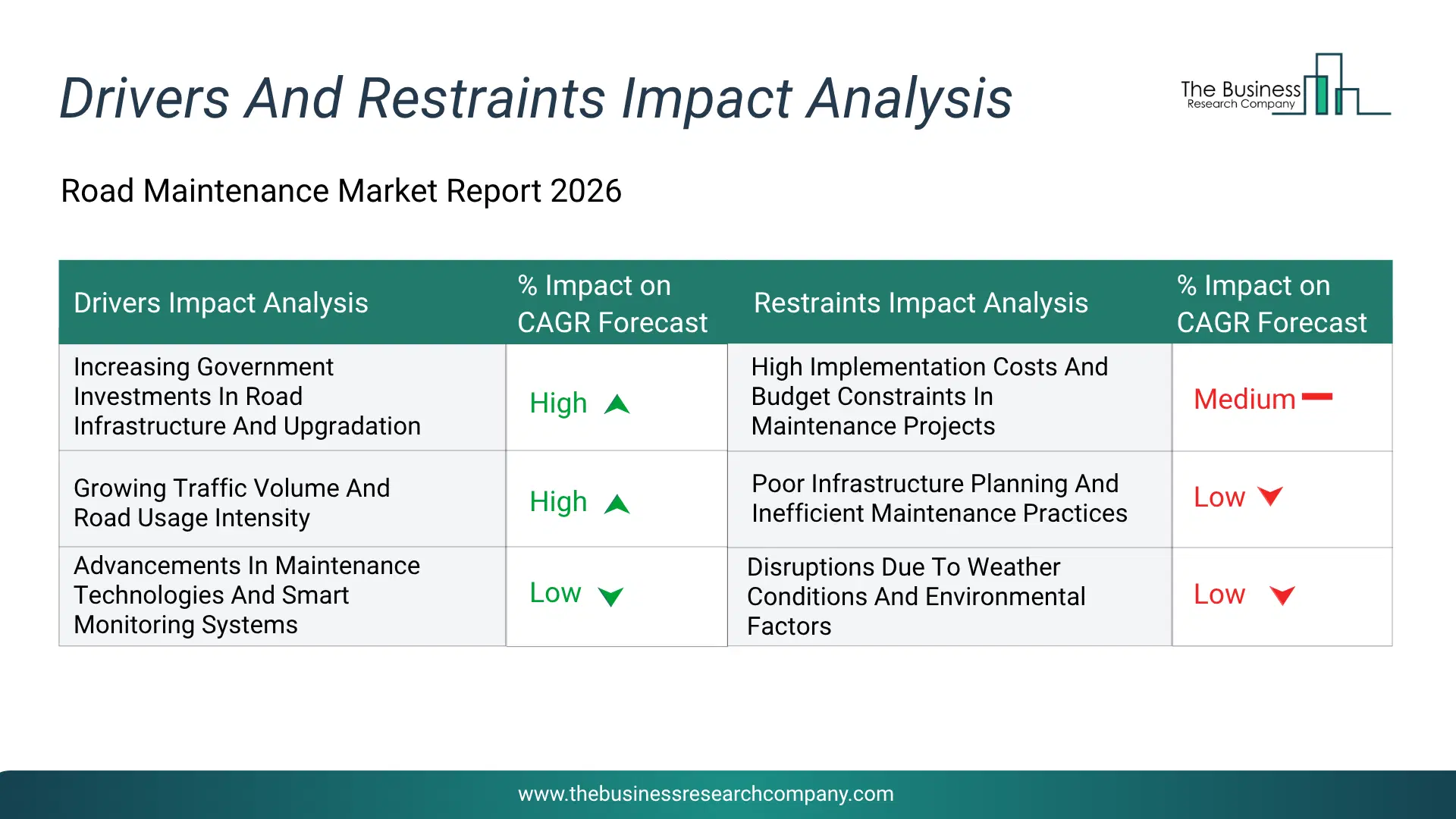 Road Maintenance Key Drivers & Restraints Analysis 2026 Infographic Chart Showing Key Market Drivers Analysis And Restraints For Road Maintenance Market