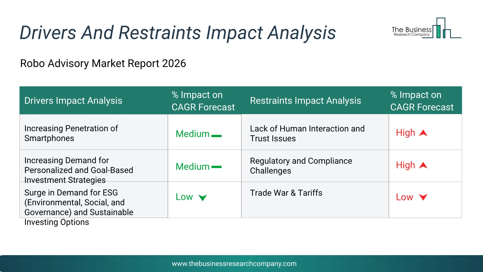 Robo Advisory Key Drivers & Restraints Analysis 2026 Infographic Chart Showing Key Market Drivers Analysis And Restraints For Robo Advisory Market