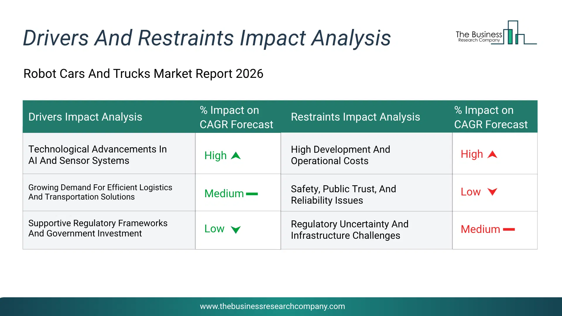 Robot Cars And Trucks Key Drivers & Restraints Analysis 2026 Infographic Chart Showing Key Market Drivers Analysis And Restraints For Robot Cars And Trucks Market