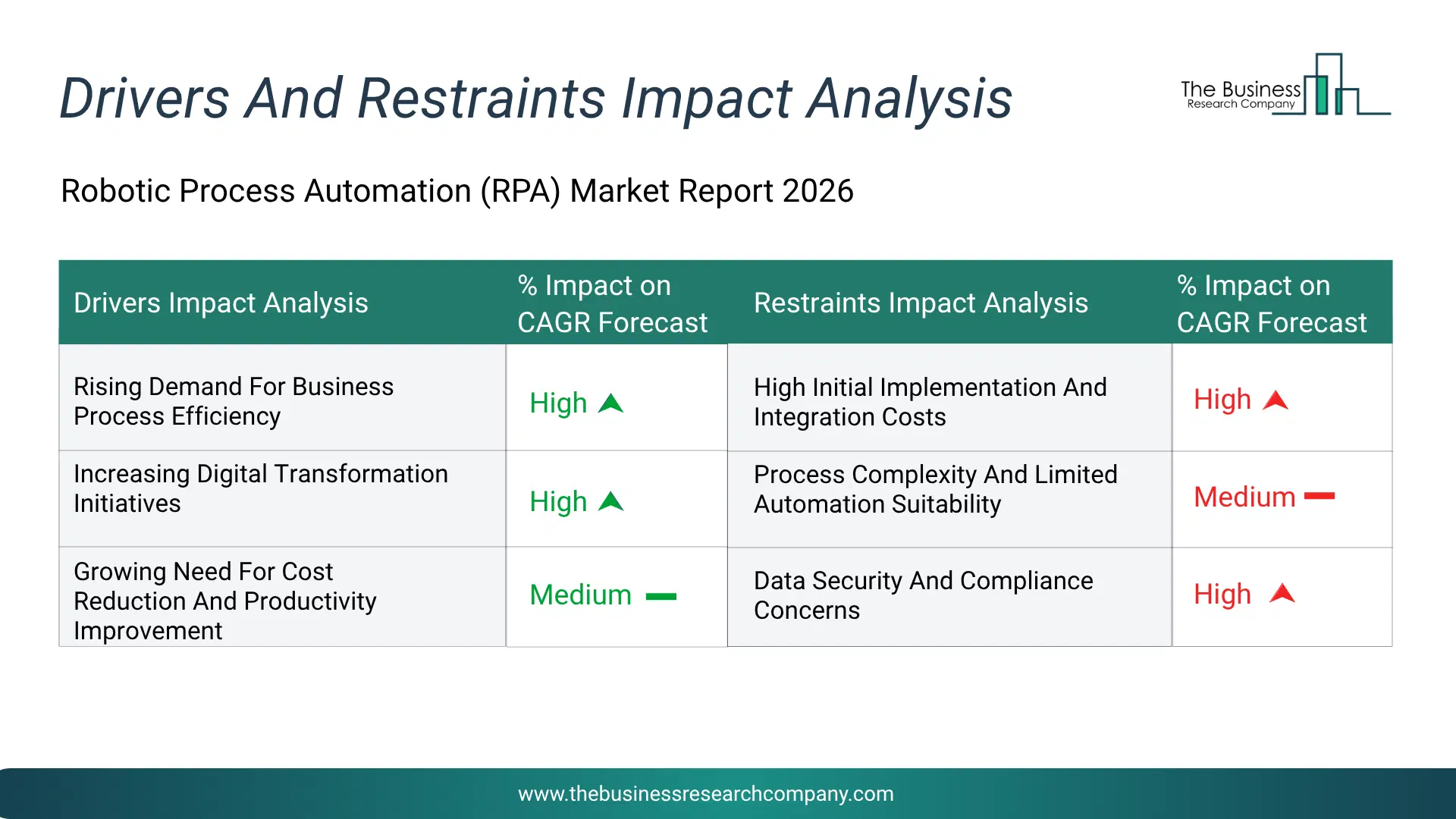 Robotic Process Automation (Rpa) Key Drivers & Restraints Analysis 2026 Infographic Chart Showing Key Market Drivers Analysis And Restraints For Robotic Process Automation (Rpa) Market