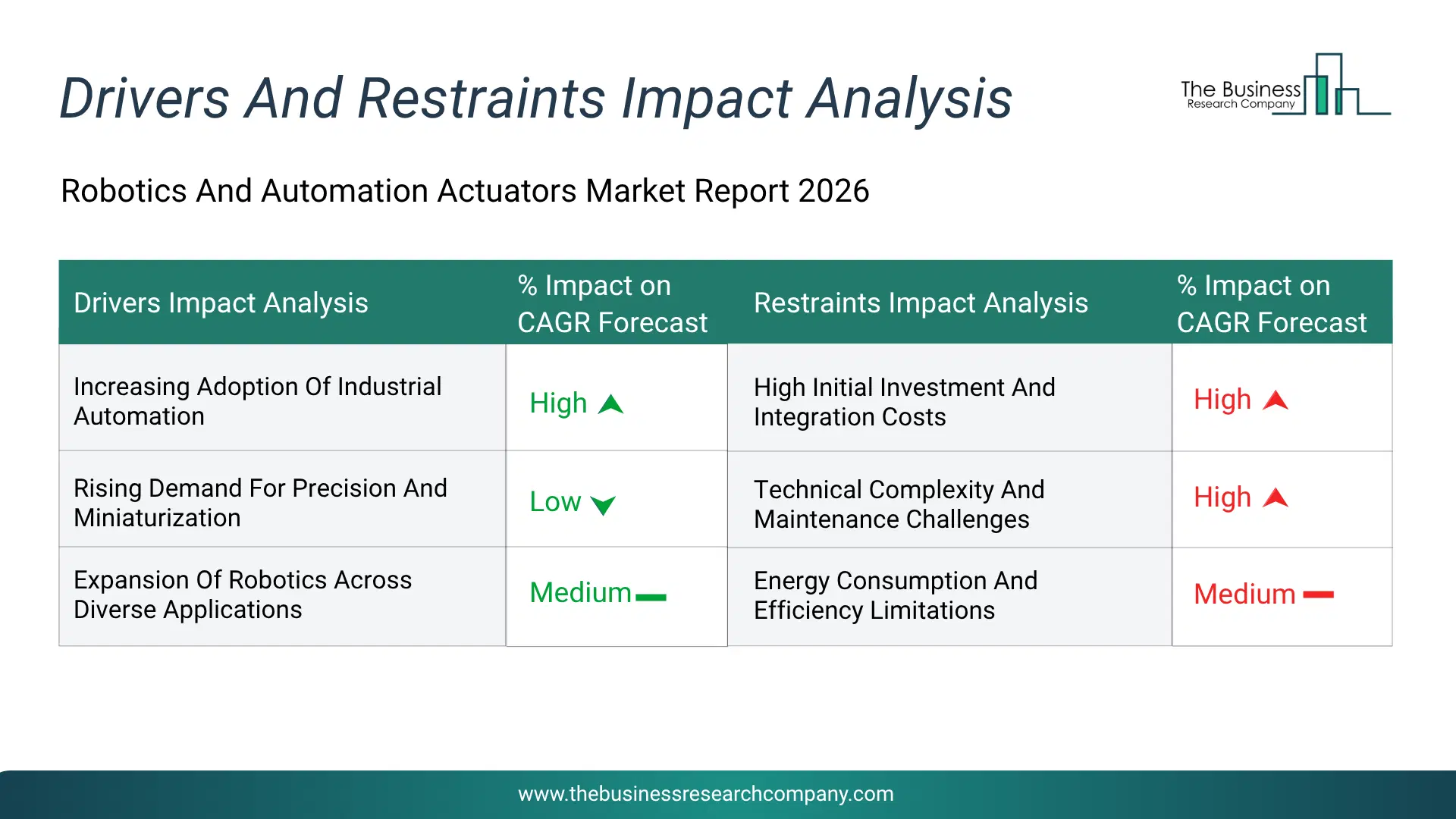 Robotics And Automation Actuators Key Drivers & Restraints Analysis 2026 Infographic Chart Showing Key Market Drivers Analysis And Restraints For Robotics And Automation Actuators Market