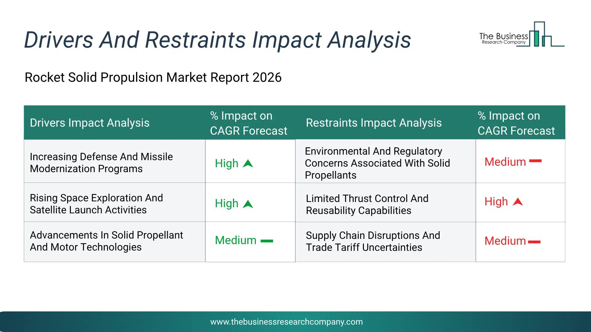 Rocket Solid Propulsion Key Drivers & Restraints Analysis 2026 Infographic Chart Showing Key Market Drivers Analysis And Restraints For Rocket Solid Propulsion Market