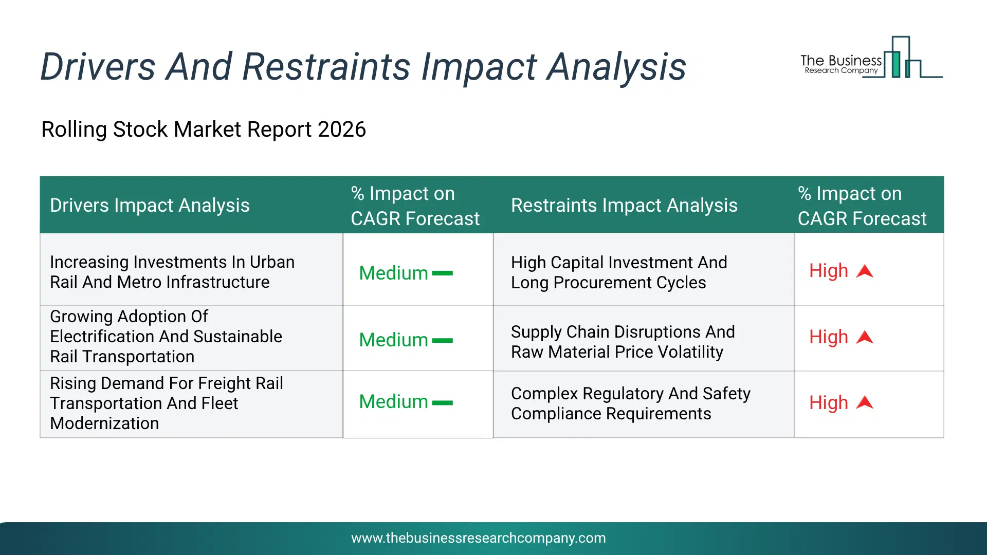 Rolling Stock Key Drivers & Restraints Analysis 2026 Infographic Chart Showing Key Market Drivers Analysis And Restraints For Rolling Stock Market