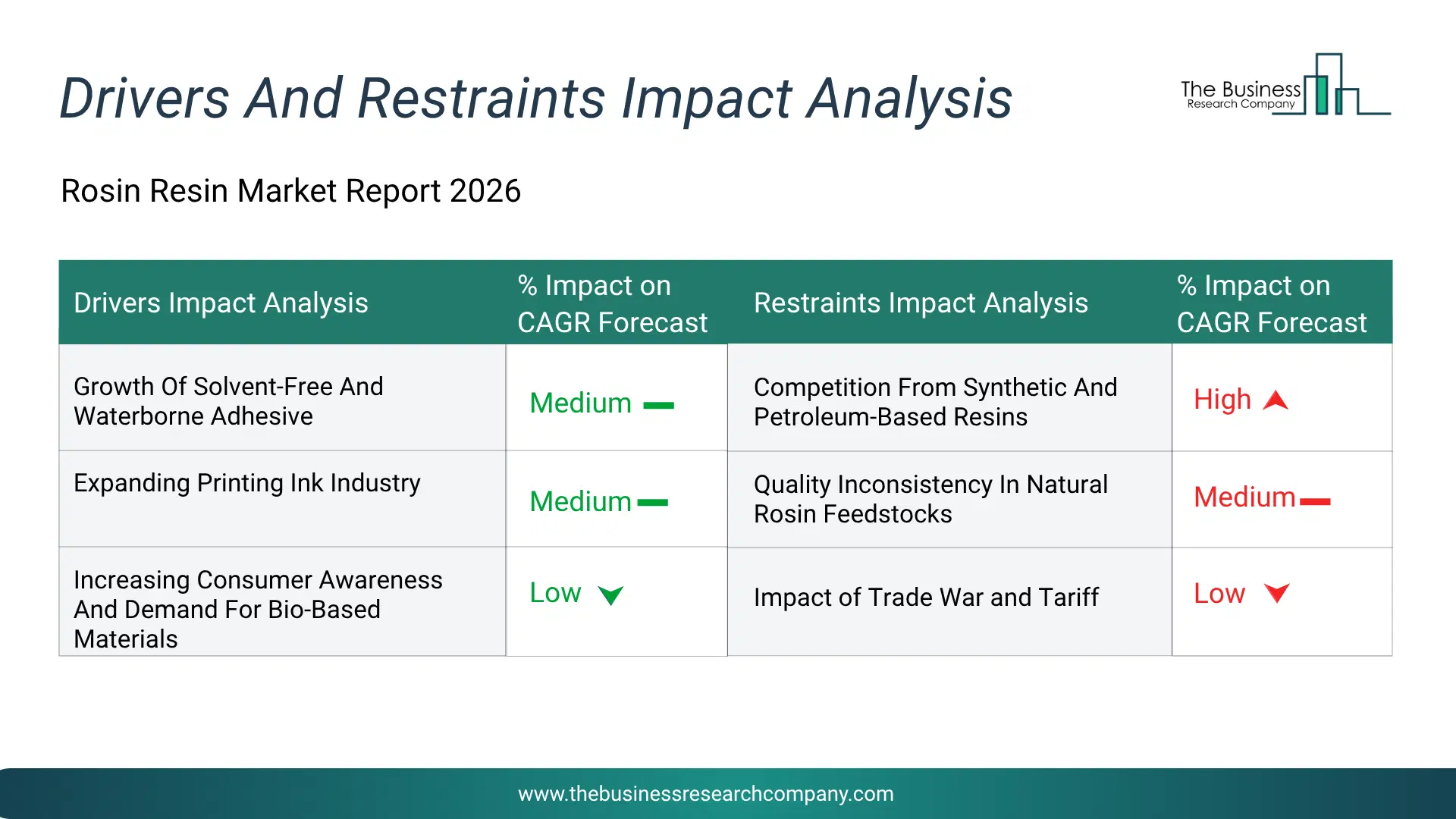 Rosin Resin Key Drivers & Restraints Analysis 2026 Infographic Chart Showing Key Market Drivers Analysis And Restraints For Rosin Resin Market