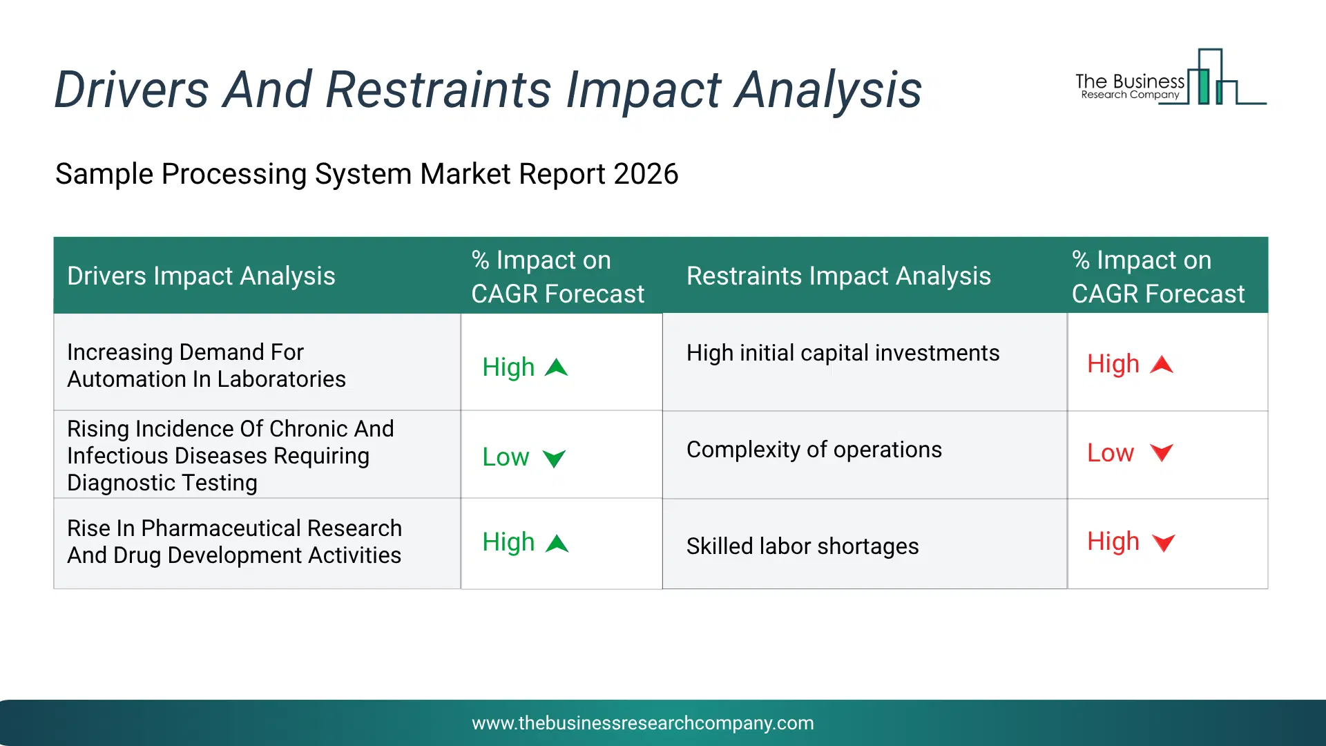 Sample Processing System Key Drivers & Restraints Analysis 2026 Infographic Chart Showing Key Market Drivers Analysis And Restraints For Sample Processing System Market