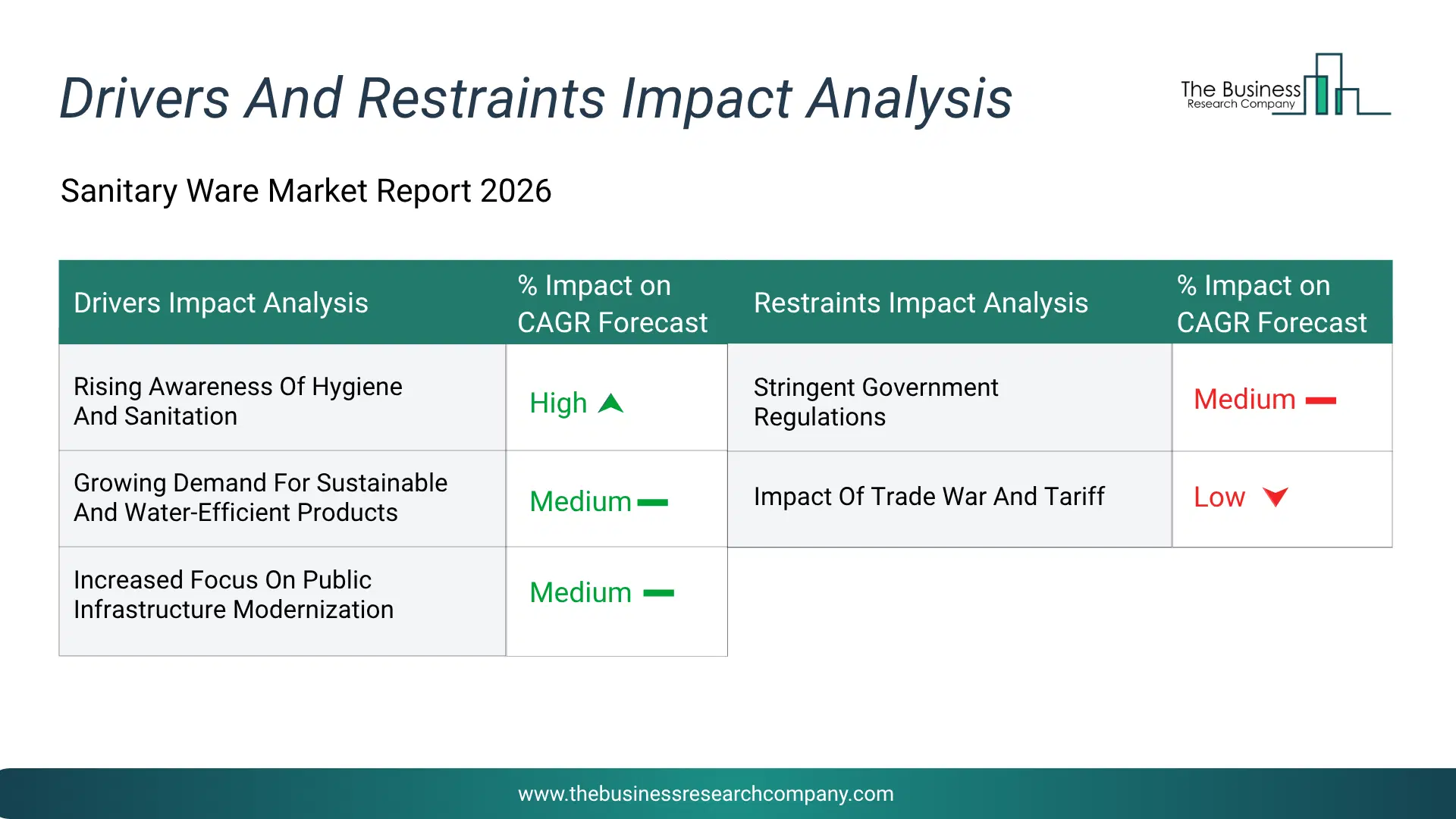 Sanitary Ware Key Drivers & Restraints Analysis 2026 Infographic Chart Showing Key Market Drivers Analysis And Restraints For Sanitary Ware Market