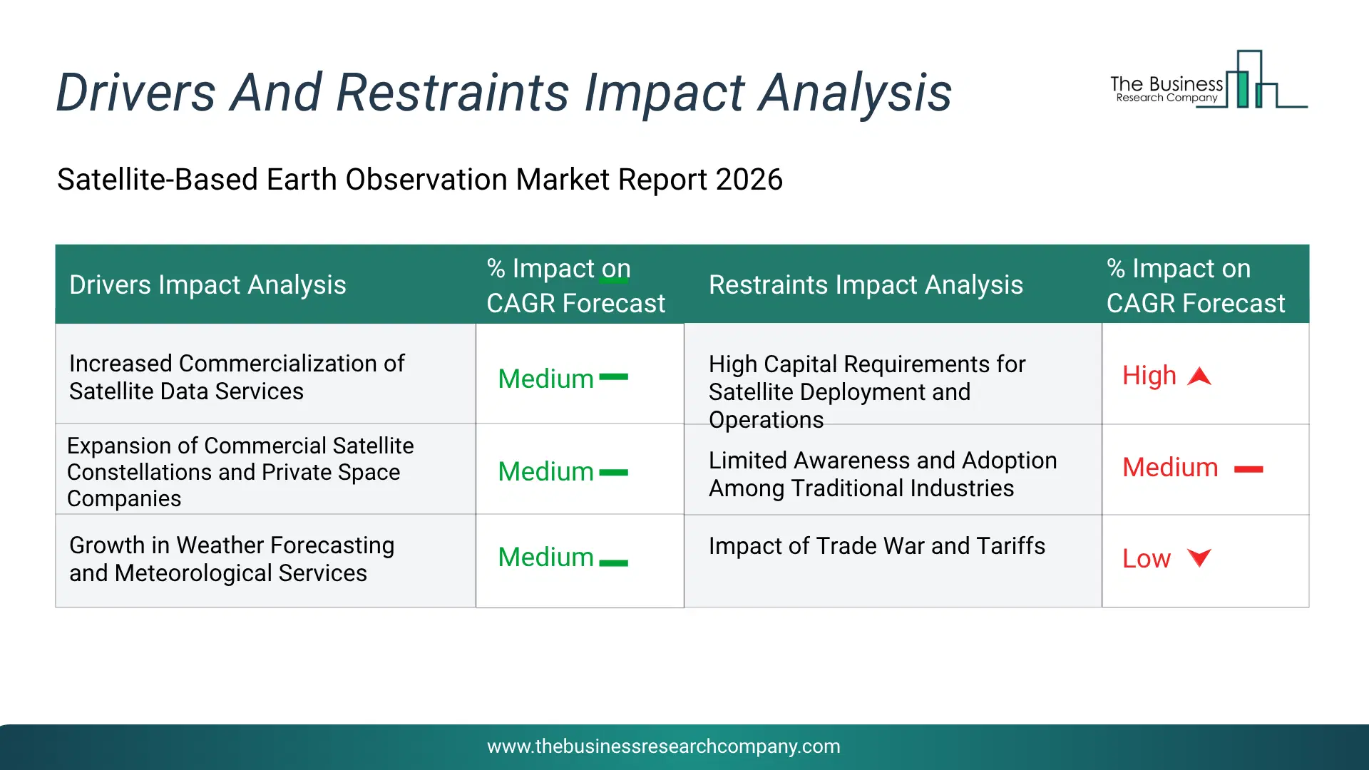 Satellite-Based Earth Observation Key Drivers & Restraints Analysis 2026 Infographic Chart Showing Key Market Drivers Analysis And Restraints For Satellite-Based Earth Observation Market