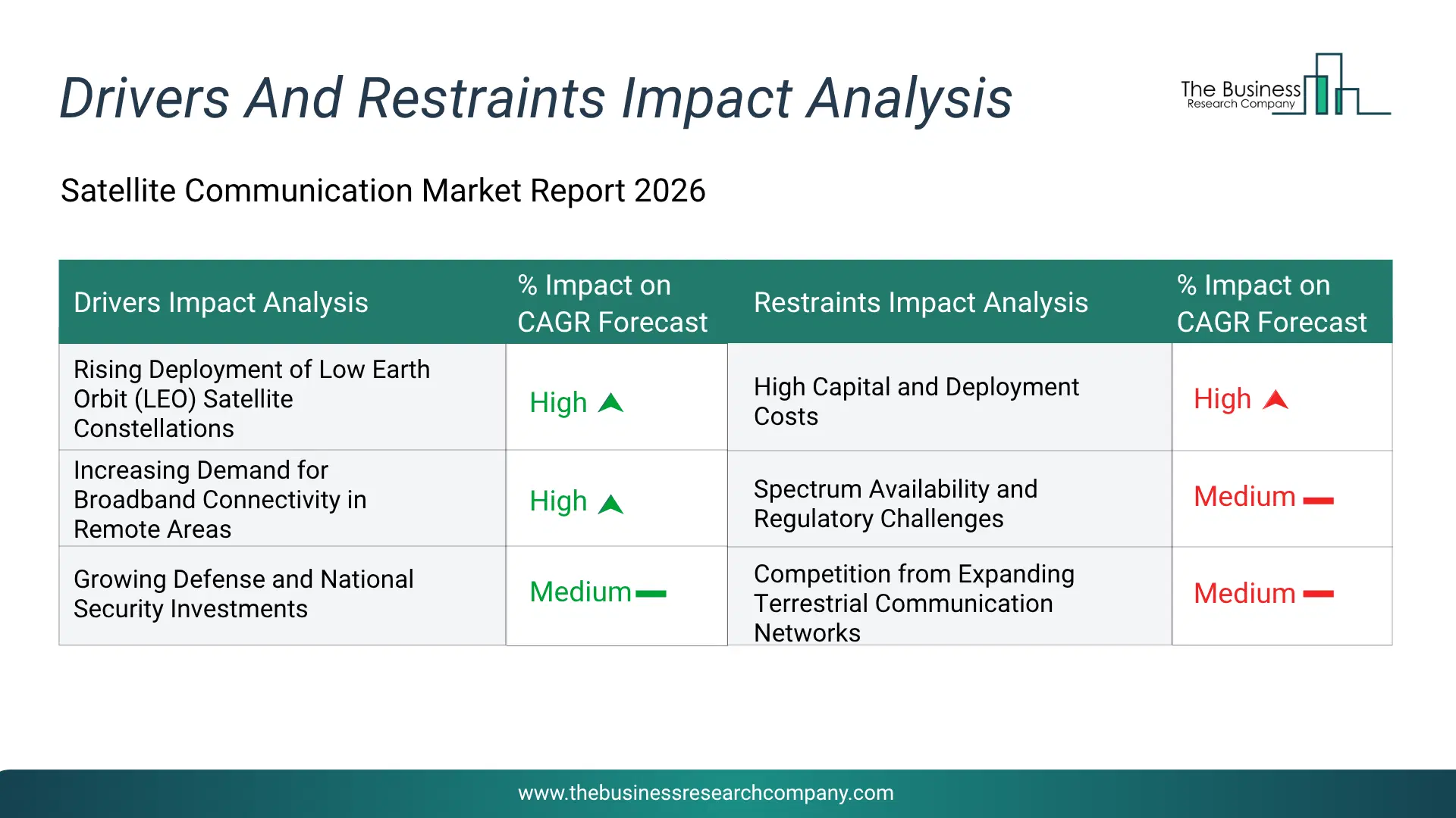 Satellite Communication Key Drivers & Restraints Analysis 2026 Infographic Chart Showing Key Market Drivers Analysis And Restraints For Satellite Communication Market