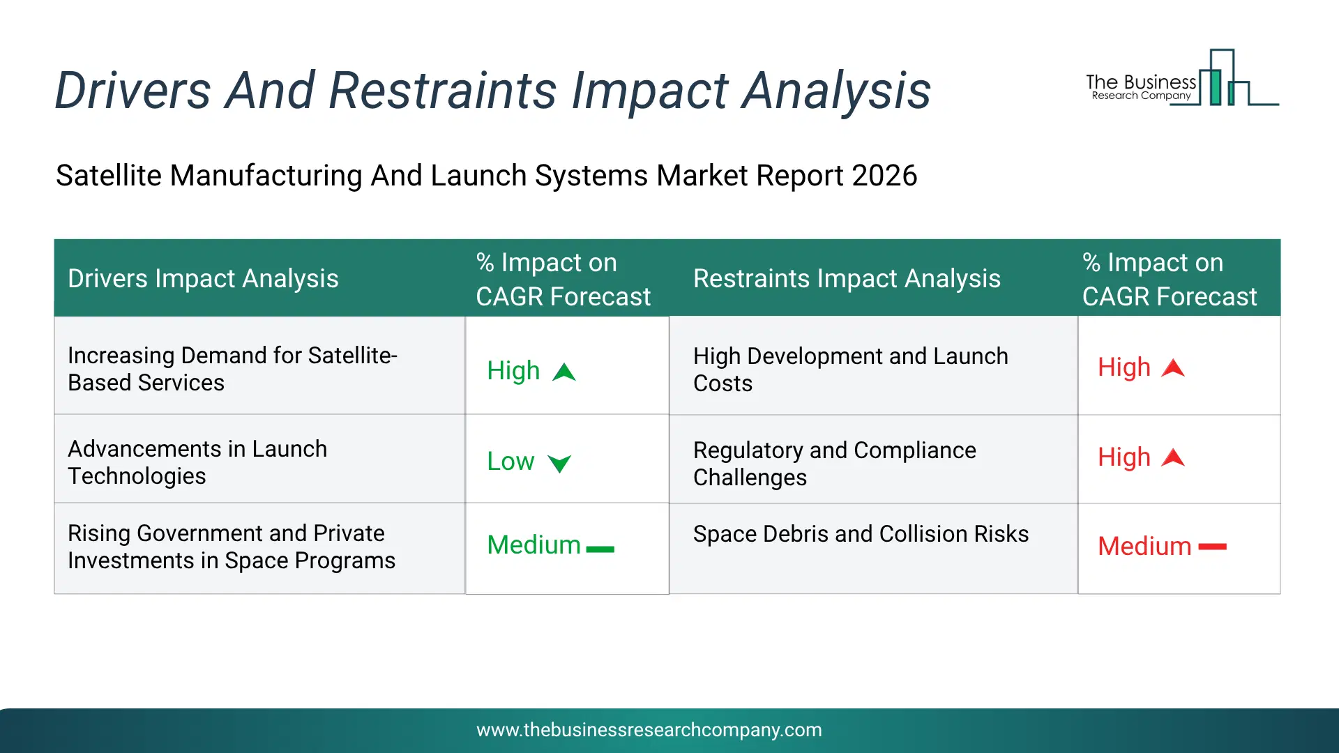 Satellite Manufacturing And Launch Systems Key Drivers & Restraints Analysis 2026 Infographic Chart Showing Key Market Drivers Analysis And Restraints For Satellite Manufacturing And Launch Systems Market