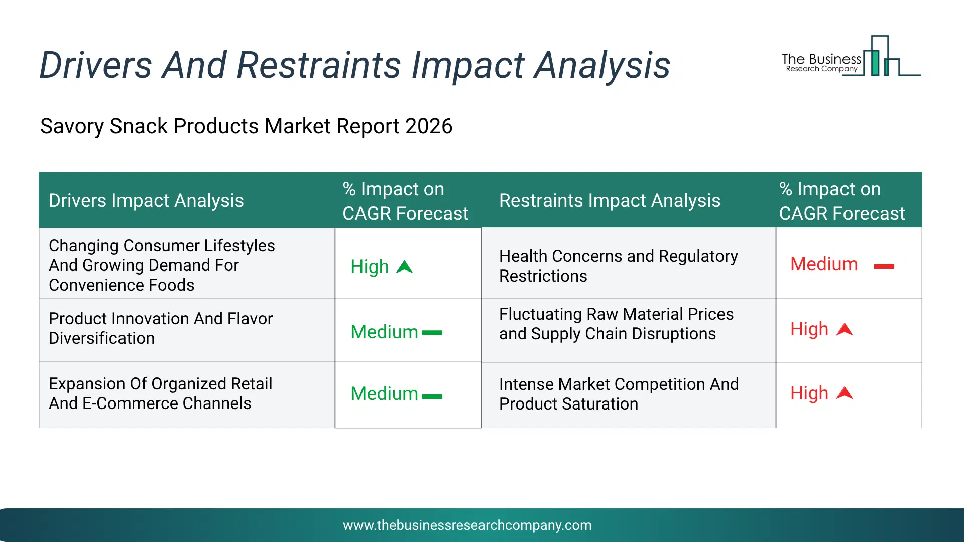 Savory Snack Products Key Drivers & Restraints Analysis 2026 Infographic Chart Showing Key Market Drivers Analysis And Restraints For Savory Snack Products Market