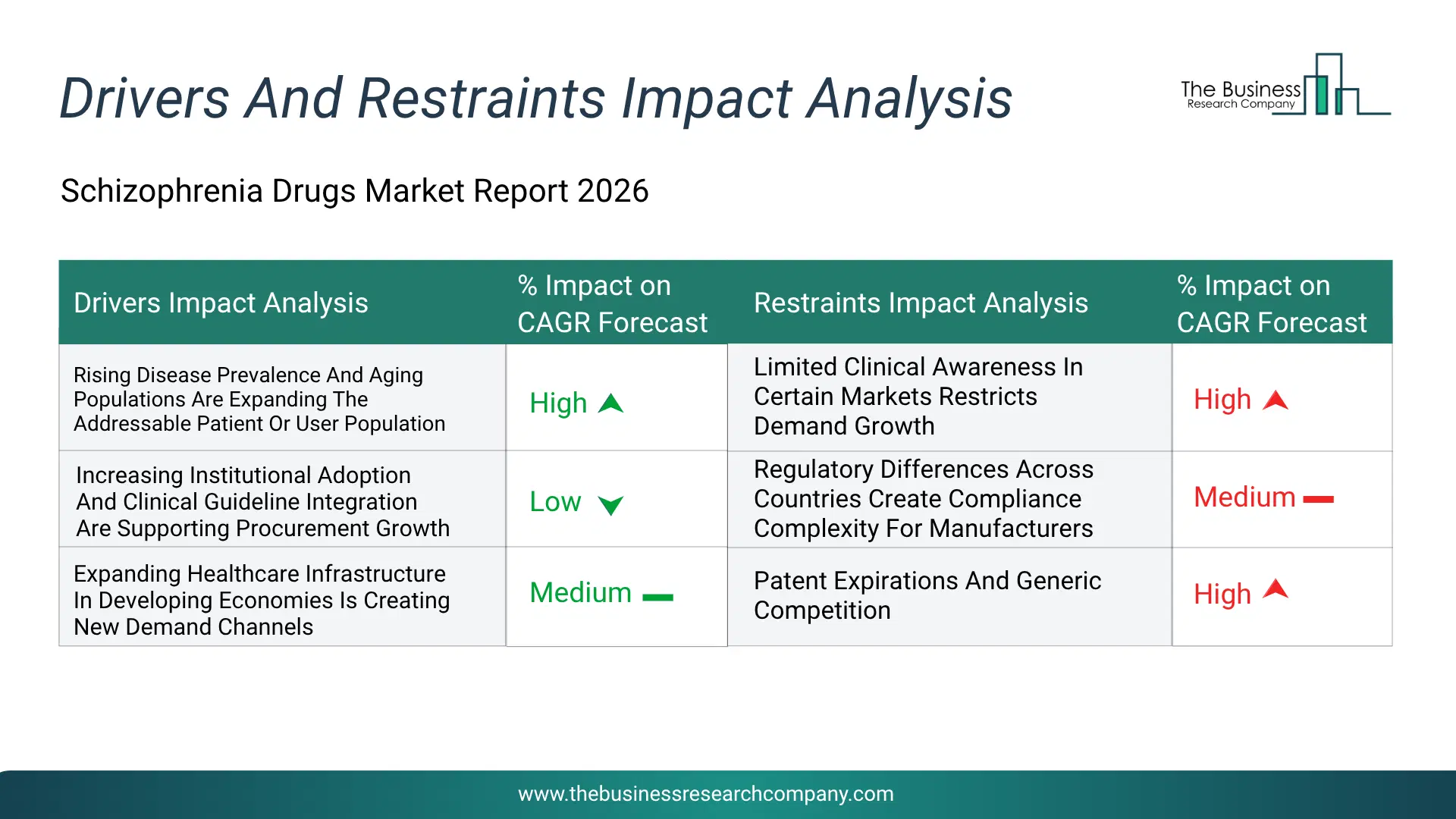 Schizophrenia Drugs Key Drivers & Restraints Analysis 2026 Infographic Chart Showing Key Market Drivers Analysis And Restraints For Schizophrenia Drugs Market
