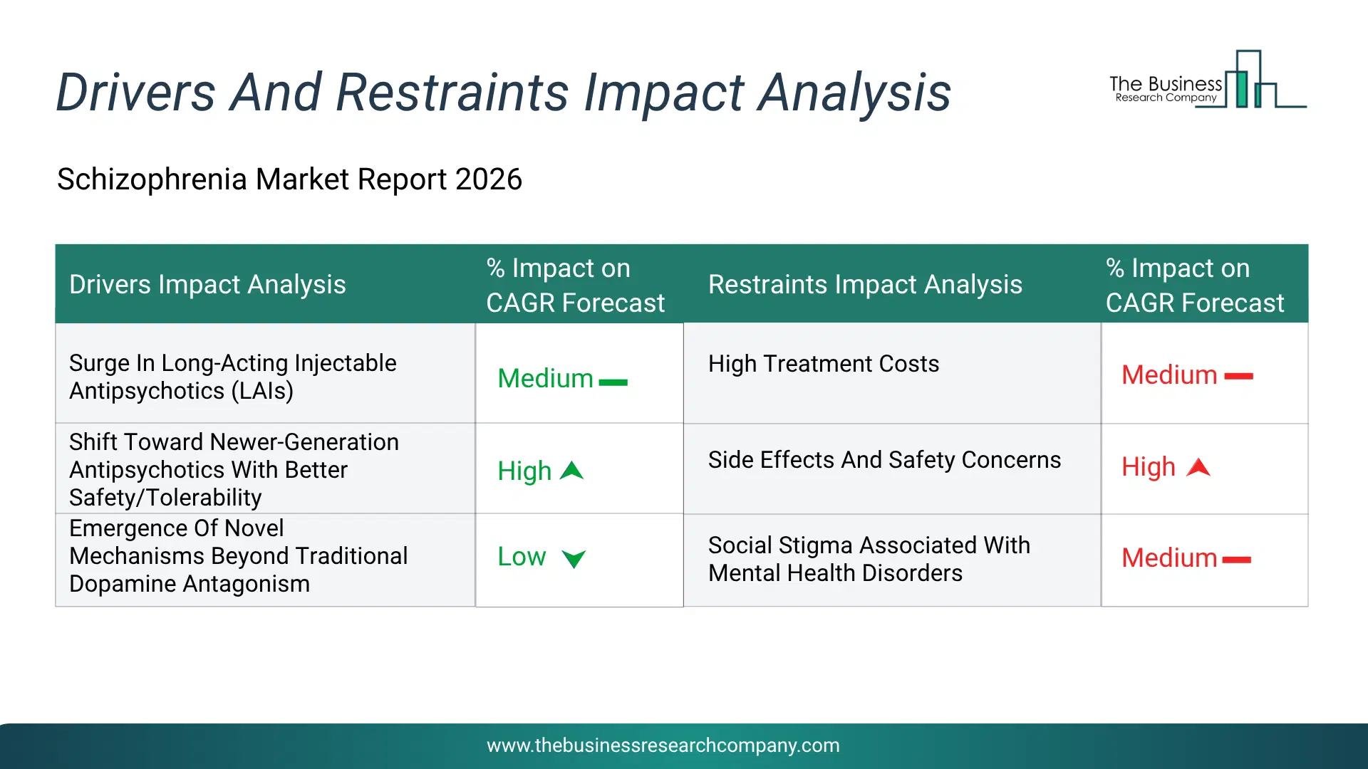 Schizophrenia Key Drivers & Restraints Analysis 2026 Infographic Chart Showing Key Market Drivers Analysis And Restraints For Schizophrenia Market