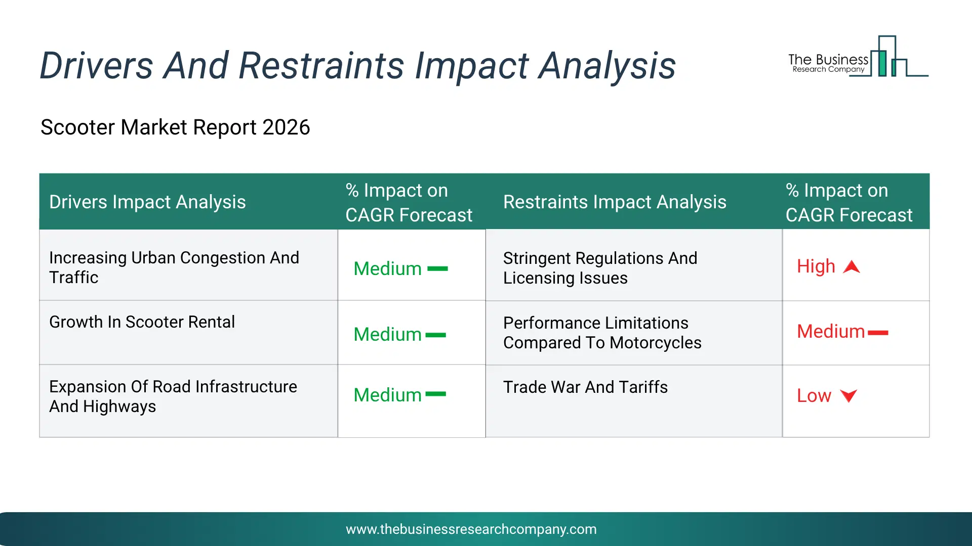 Scooter Key Drivers & Restraints Analysis 2026 Infographic Chart Showing Key Market Drivers Analysis And Restraints For Scooter Market