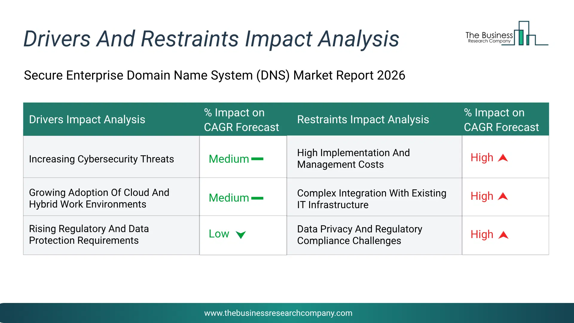 Secure Enterprise Domain Name System (Dns) Key Drivers & Restraints Analysis 2026 Infographic Chart Showing Key Market Drivers Analysis And Restraints For Secure Enterprise Domain Name System (Dns) Market