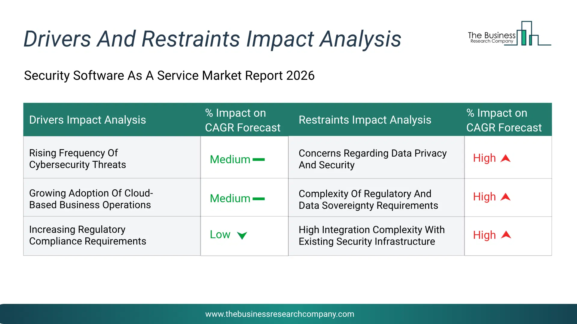 Security Software As A Service Key Drivers & Restraints Analysis 2026 Infographic Chart Showing Key Market Drivers Analysis And Restraints For Security Software As A Service Market