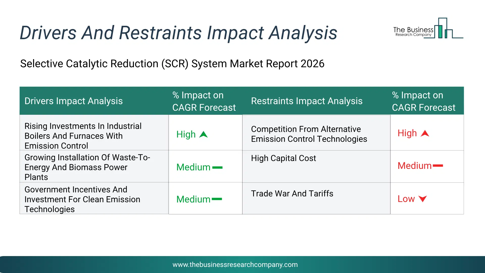 Selective Catalytic Reduction (Scr) System Key Drivers & Restraints Analysis 2026 Infographic Chart Showing Key Market Drivers Analysis And Restraints For Selective Catalytic Reduction (Scr) System Market