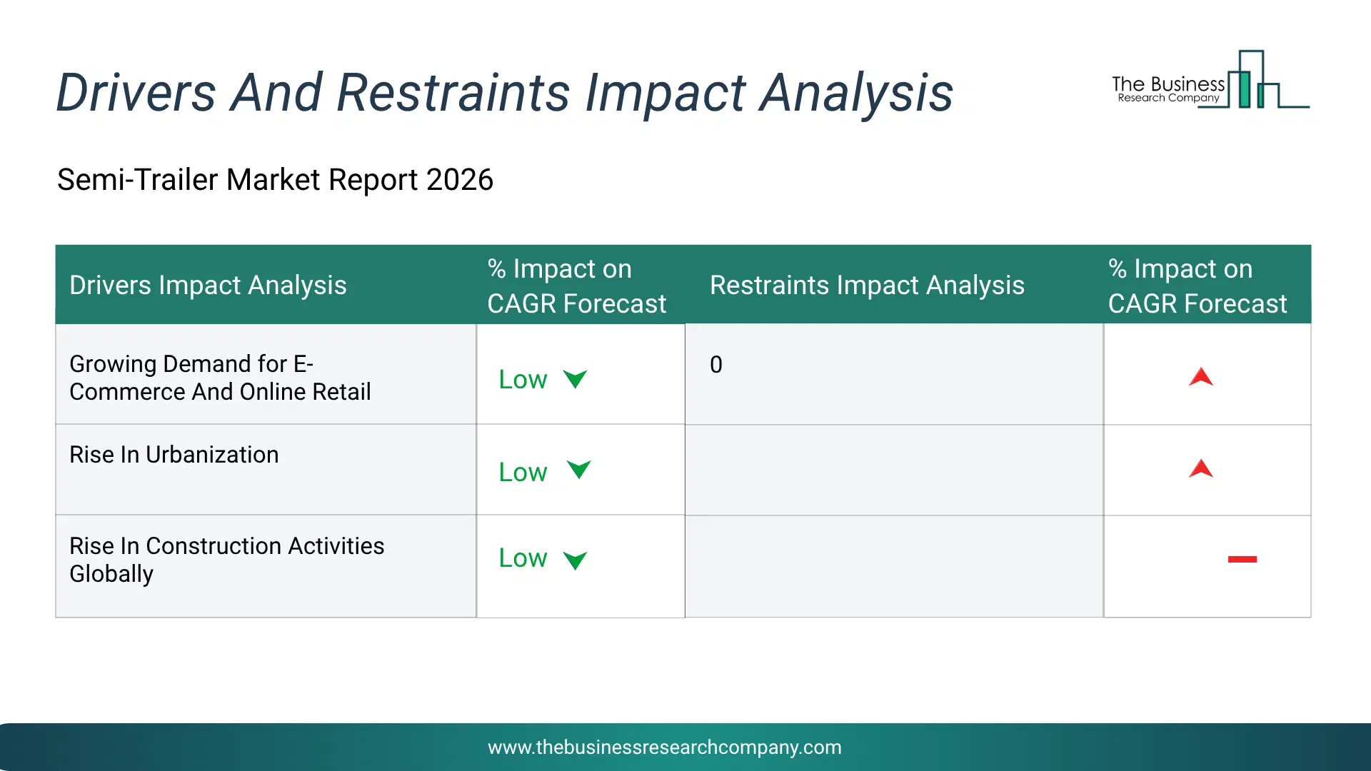 Semi-Trailer Key Drivers & Restraints Analysis 2026 Infographic Chart Showing Key Market Drivers Analysis And Restraints For Semi-Trailer Market