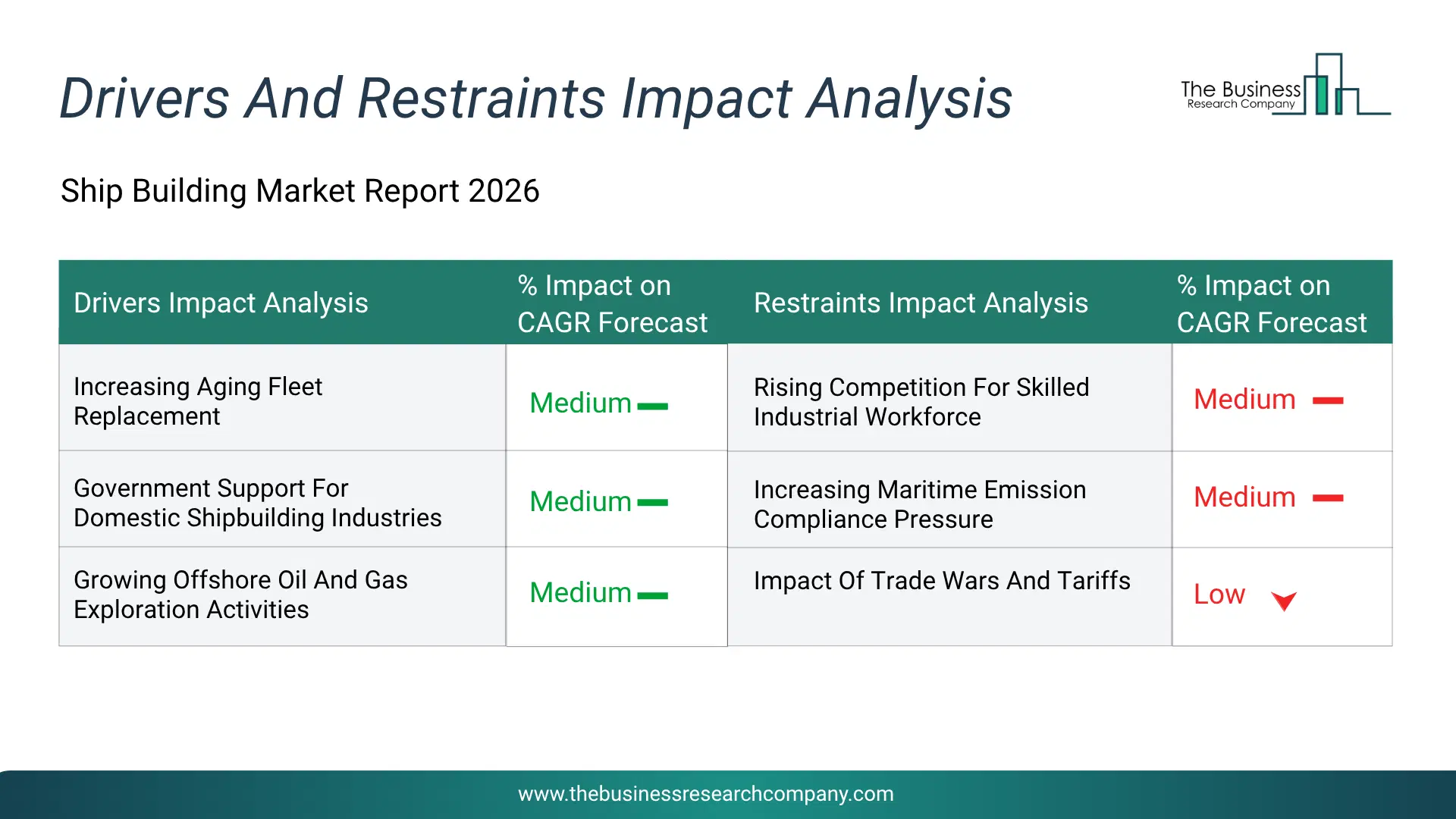 Ship Building Key Drivers & Restraints Analysis 2026 Infographic Chart Showing Key Market Drivers Analysis And Restraints For Ship Building Market