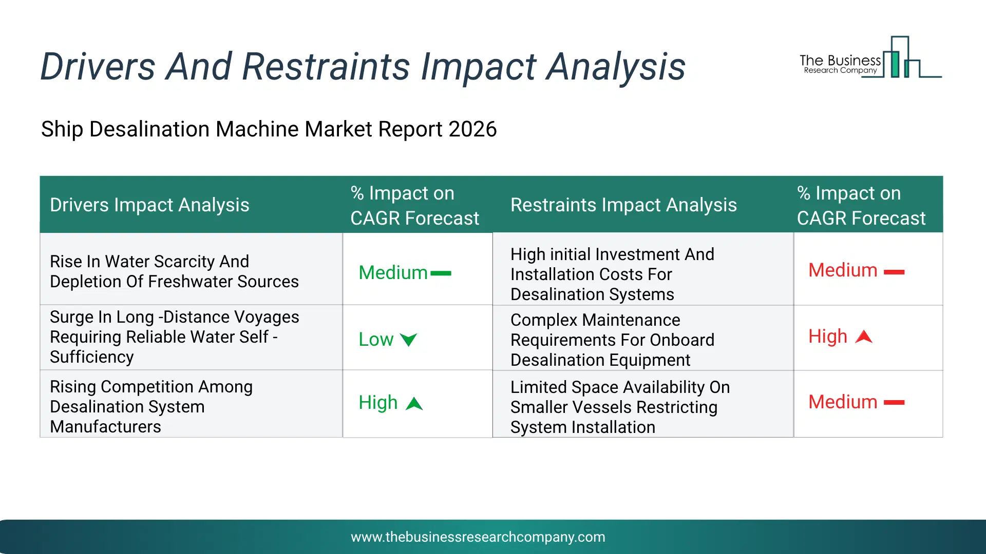 Ship Desalination Machine Key Drivers & Restraints Analysis 2026 Infographic Chart Showing Key Market Drivers Analysis And Restraints For Ship Desalination Machine Market