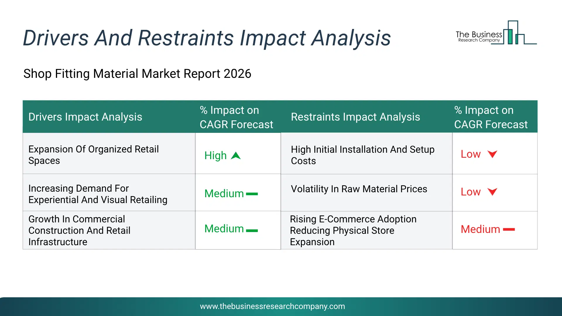 Shop Fitting Material Key Drivers & Restraints Analysis 2026 Infographic Chart Showing Key Market Drivers Analysis And Restraints For Shop Fitting Material Market