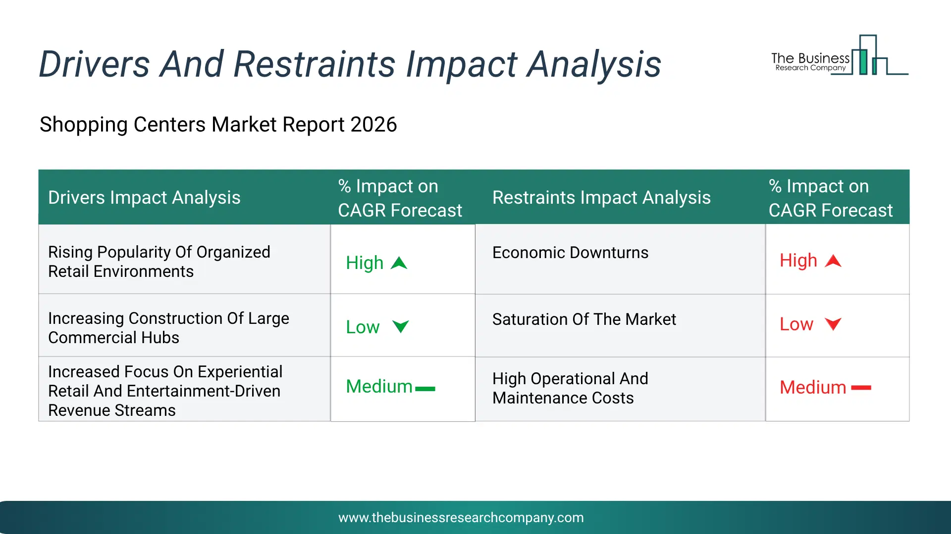 Shopping Centers Key Drivers & Restraints Analysis 2026 Infographic Chart Showing Key Market Drivers Analysis And Restraints For Shopping Centers Market