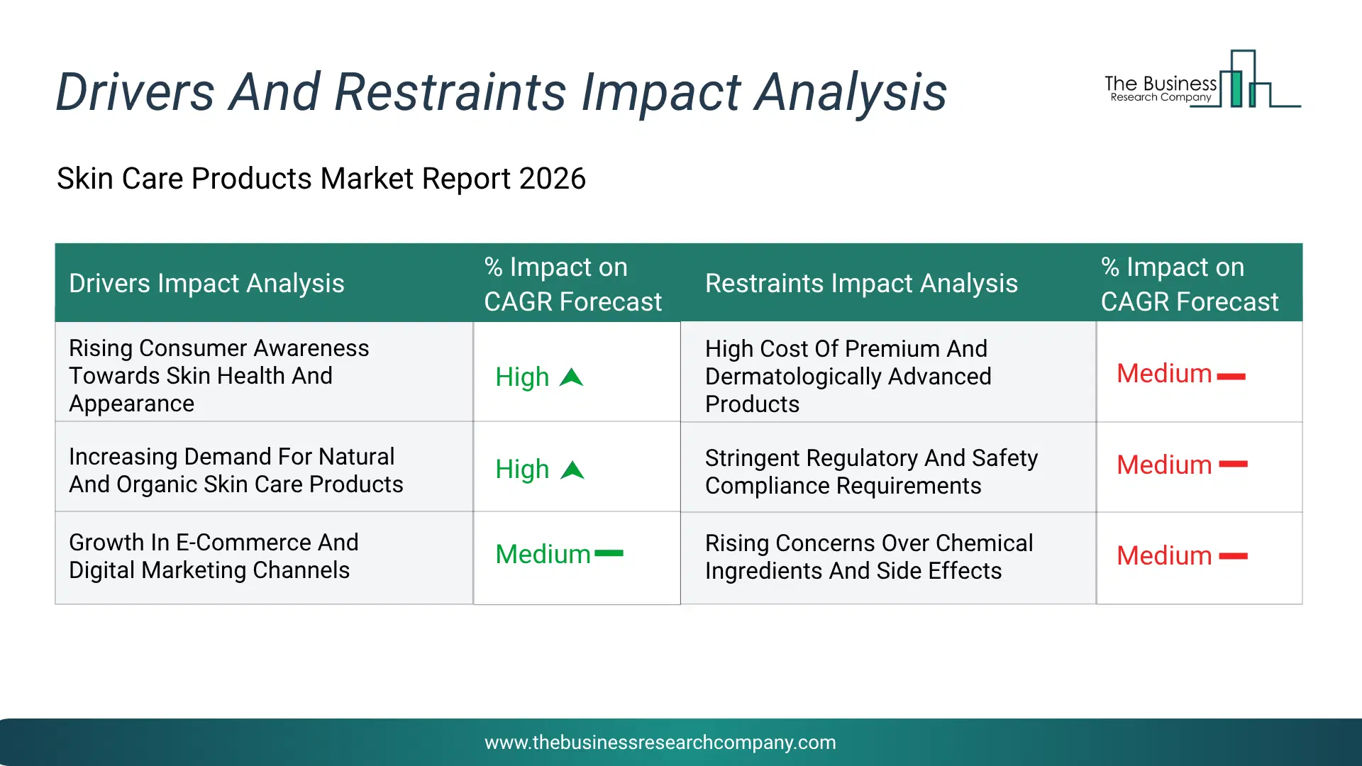 Skin Care Products Key Drivers & Restraints Analysis 2026 Infographic Chart Showing Key Market Drivers Analysis And Restraints For Skin Care Products Market