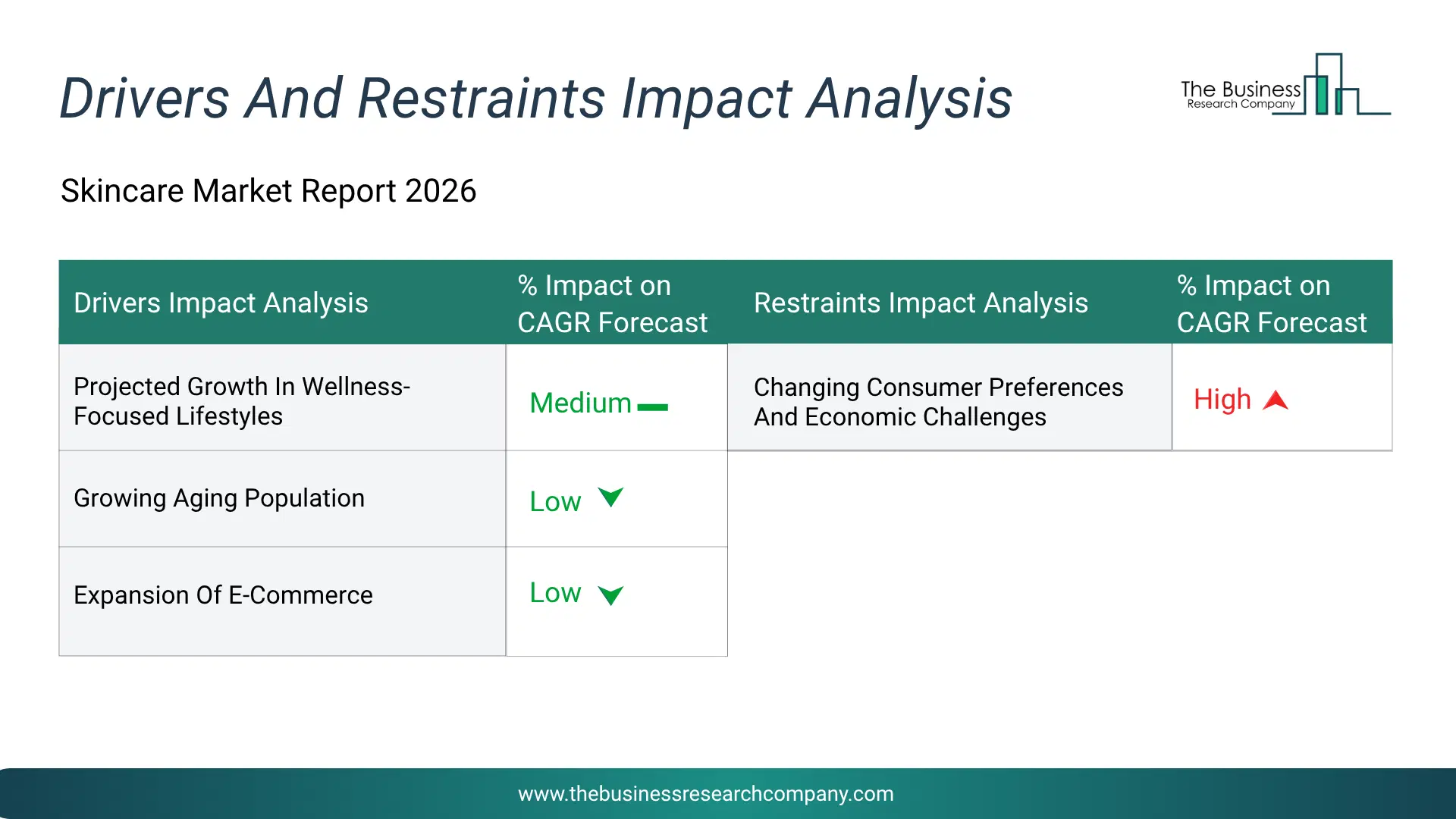 Skincare Key Drivers & Restraints Analysis 2026 Infographic Chart Showing Key Market Drivers Analysis And Restraints For Skincare Market
