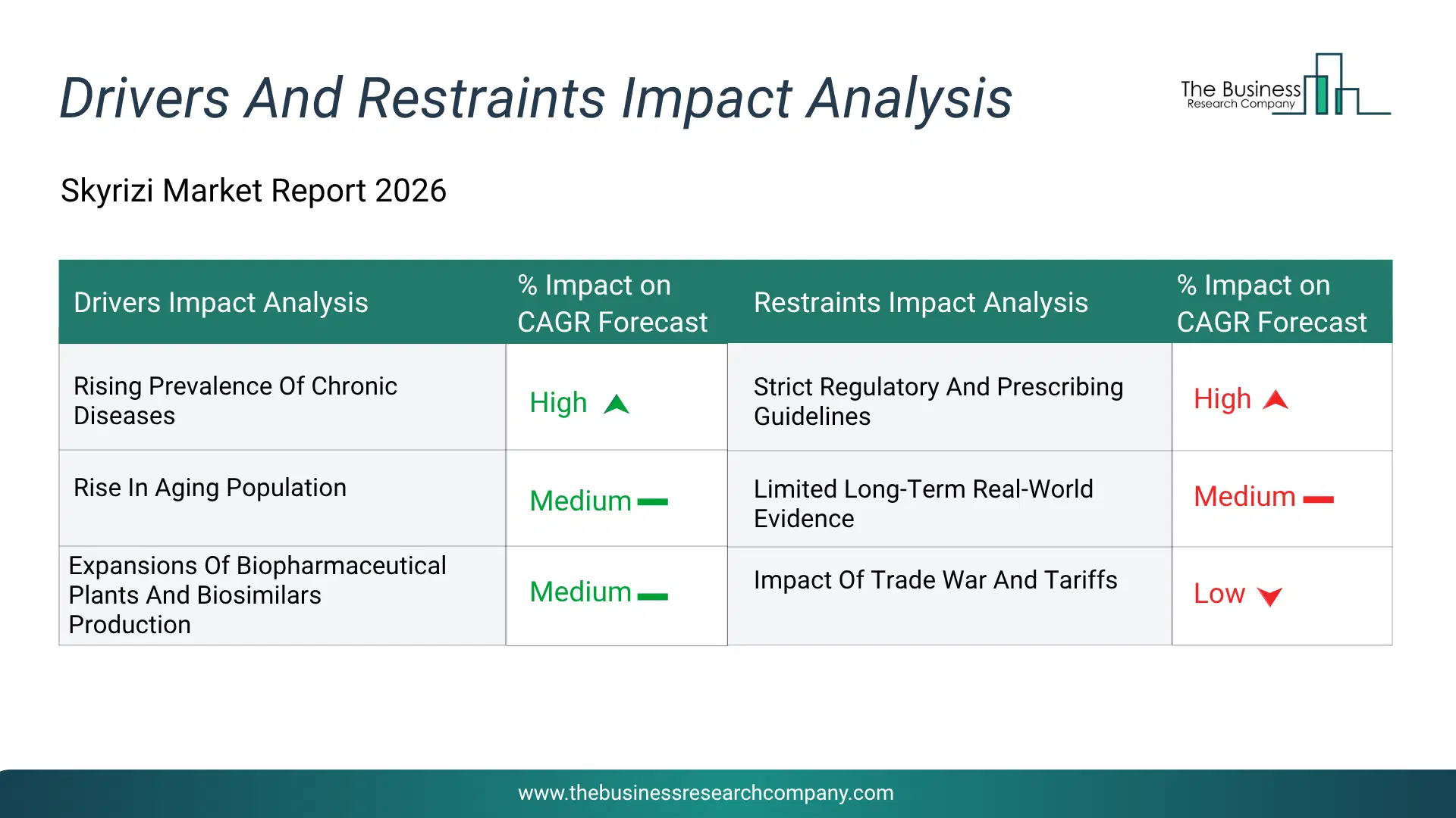Skyrizi Key Drivers & Restraints Analysis 2026 Infographic Chart Showing Key Market Drivers Analysis And Restraints For Skyrizi Market