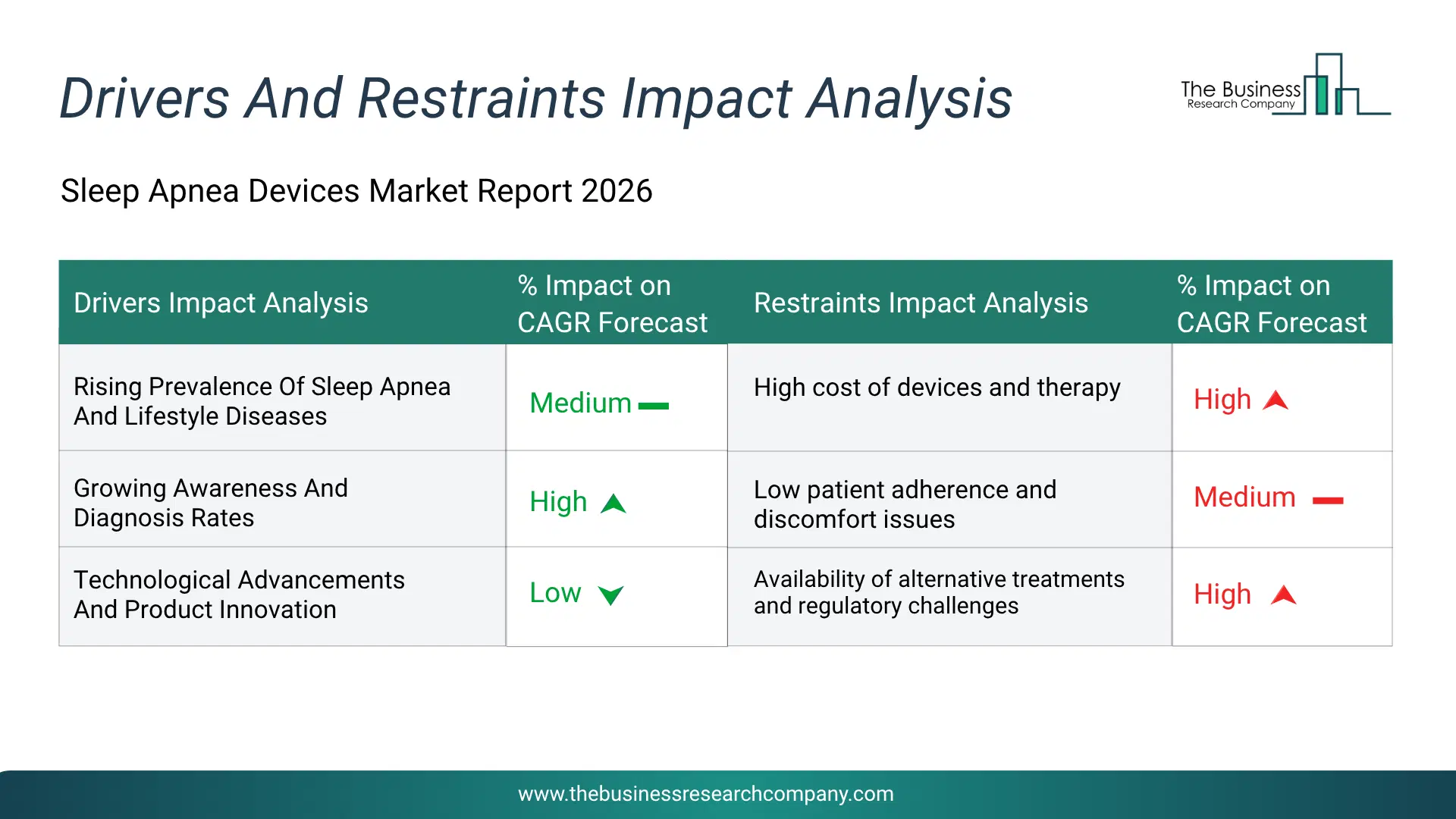 Sleep Apnea Devices Key Drivers & Restraints Analysis 2026 Infographic Chart Showing Key Market Drivers Analysis And Restraints For Sleep Apnea Devices Market