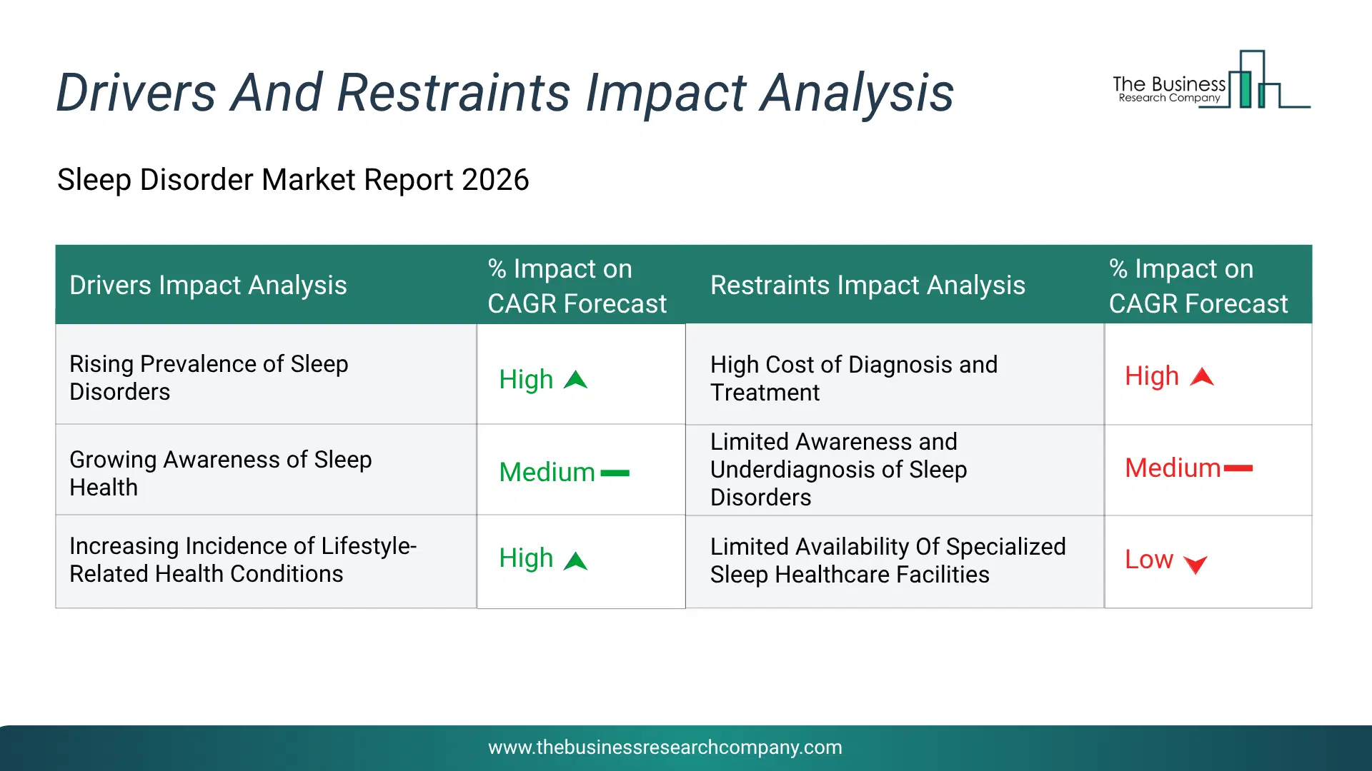 Sleep Disorder Key Drivers & Restraints Analysis 2026 Infographic Chart Showing Key Market Drivers Analysis And Restraints For Sleep Disorder Market