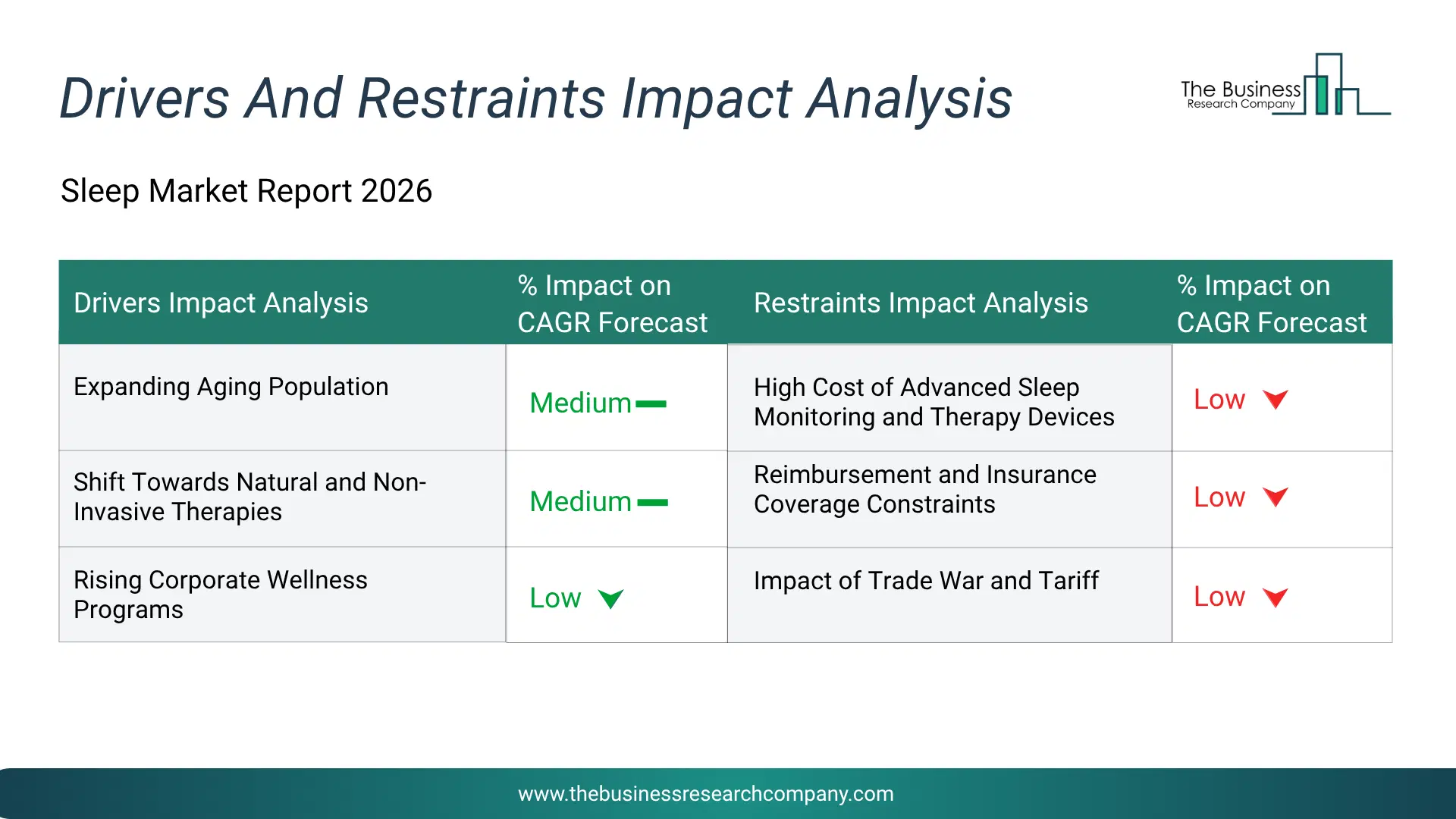 Sleep Key Drivers & Restraints Analysis 2026 Infographic Chart Showing Key Market Drivers Analysis And Restraints For Sleep Market